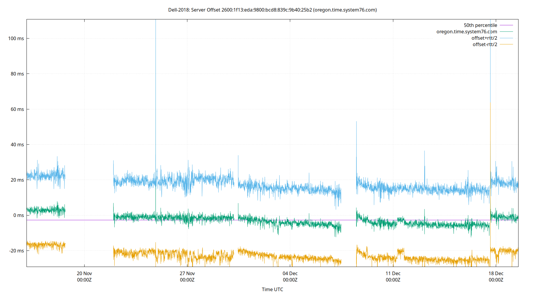 peer offset 2600:1f13:eda:9800:bcd8:839c:9b40:25b2 plot