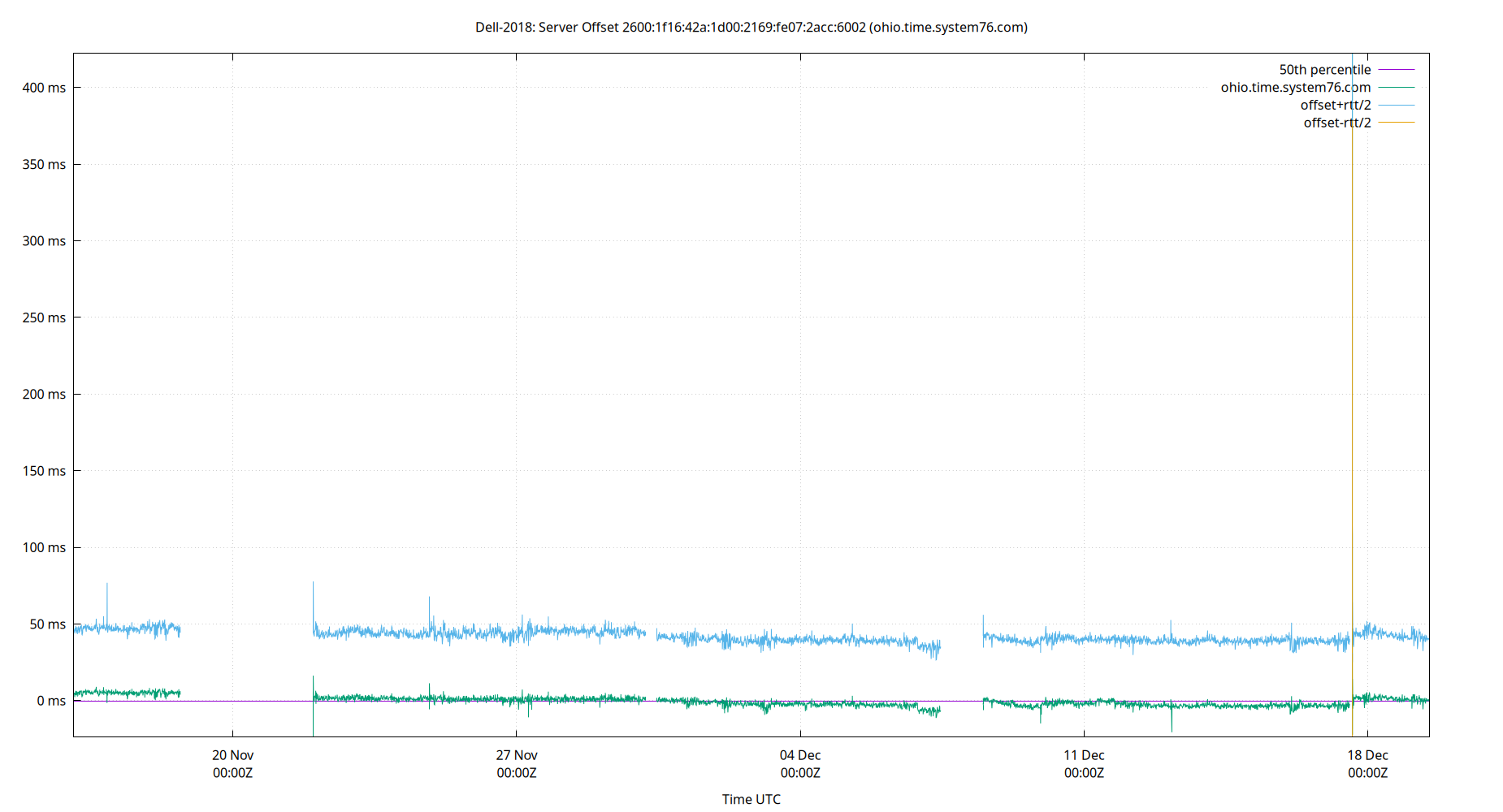 peer offset 2600:1f16:42a:1d00:2169:fe07:2acc:6002 plot
