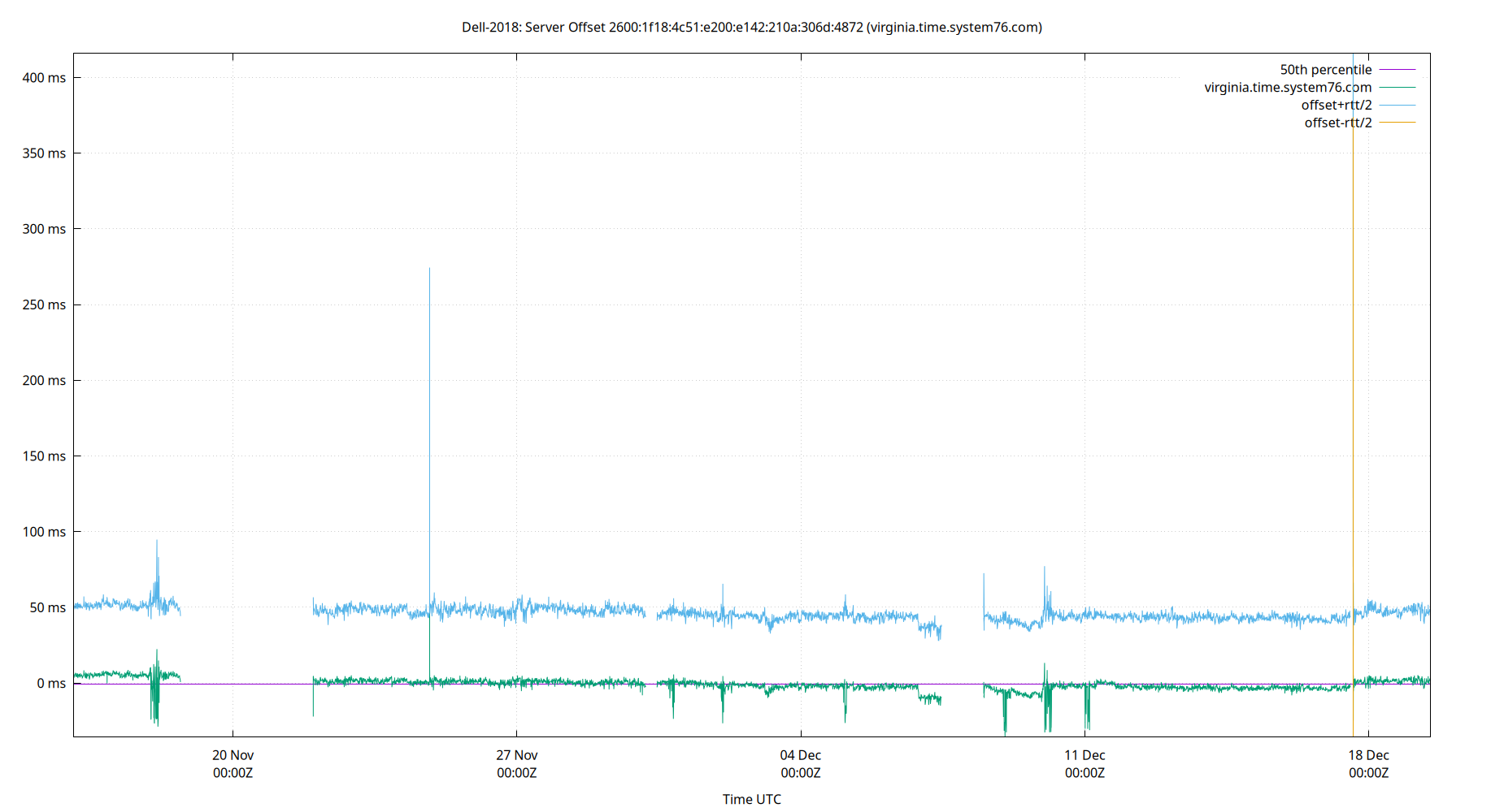 peer offset 2600:1f18:4c51:e200:e142:210a:306d:4872 plot