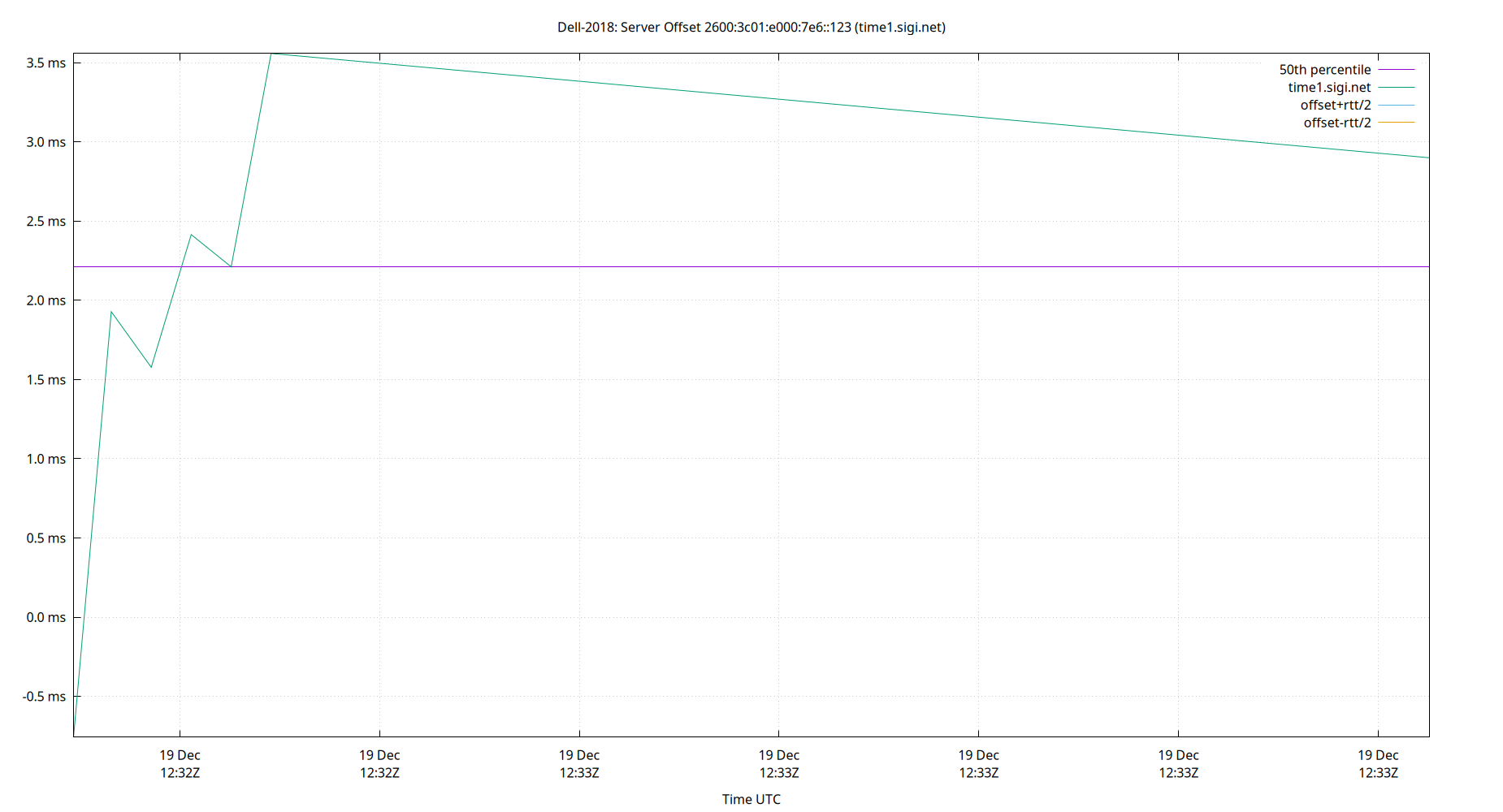 peer offset 2600:3c01:e000:7e6::123 plot