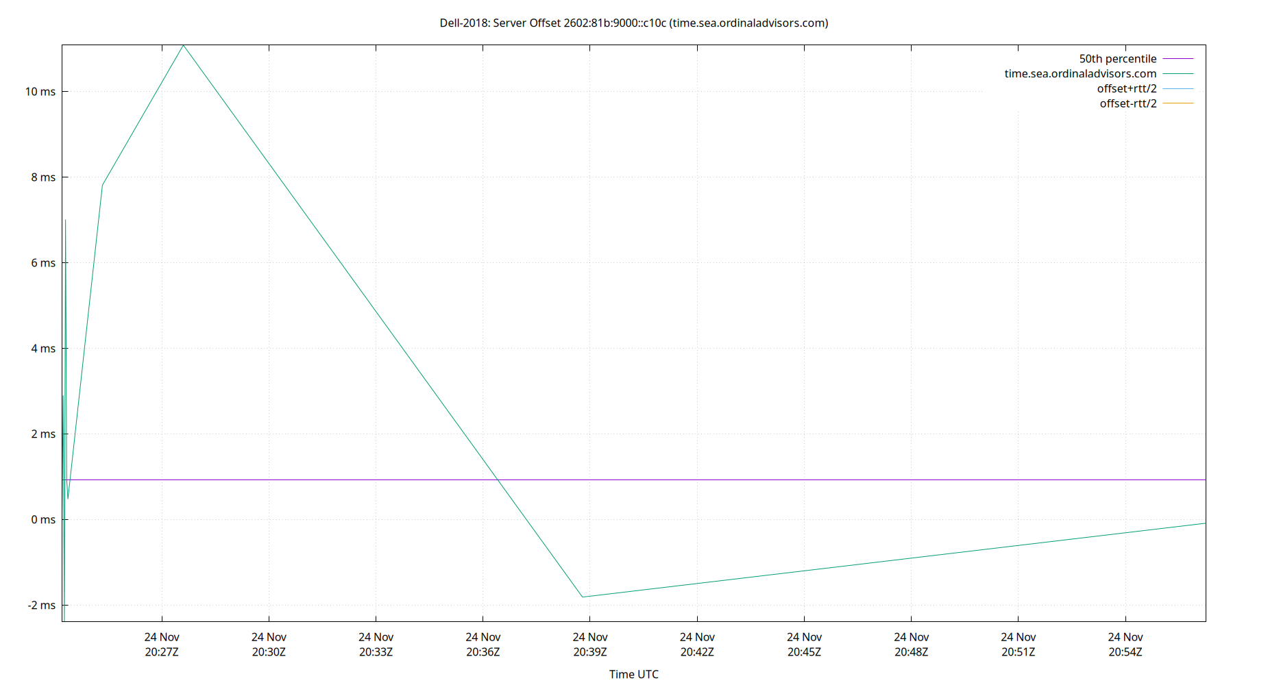 peer offset 2602:81b:9000::c10c plot