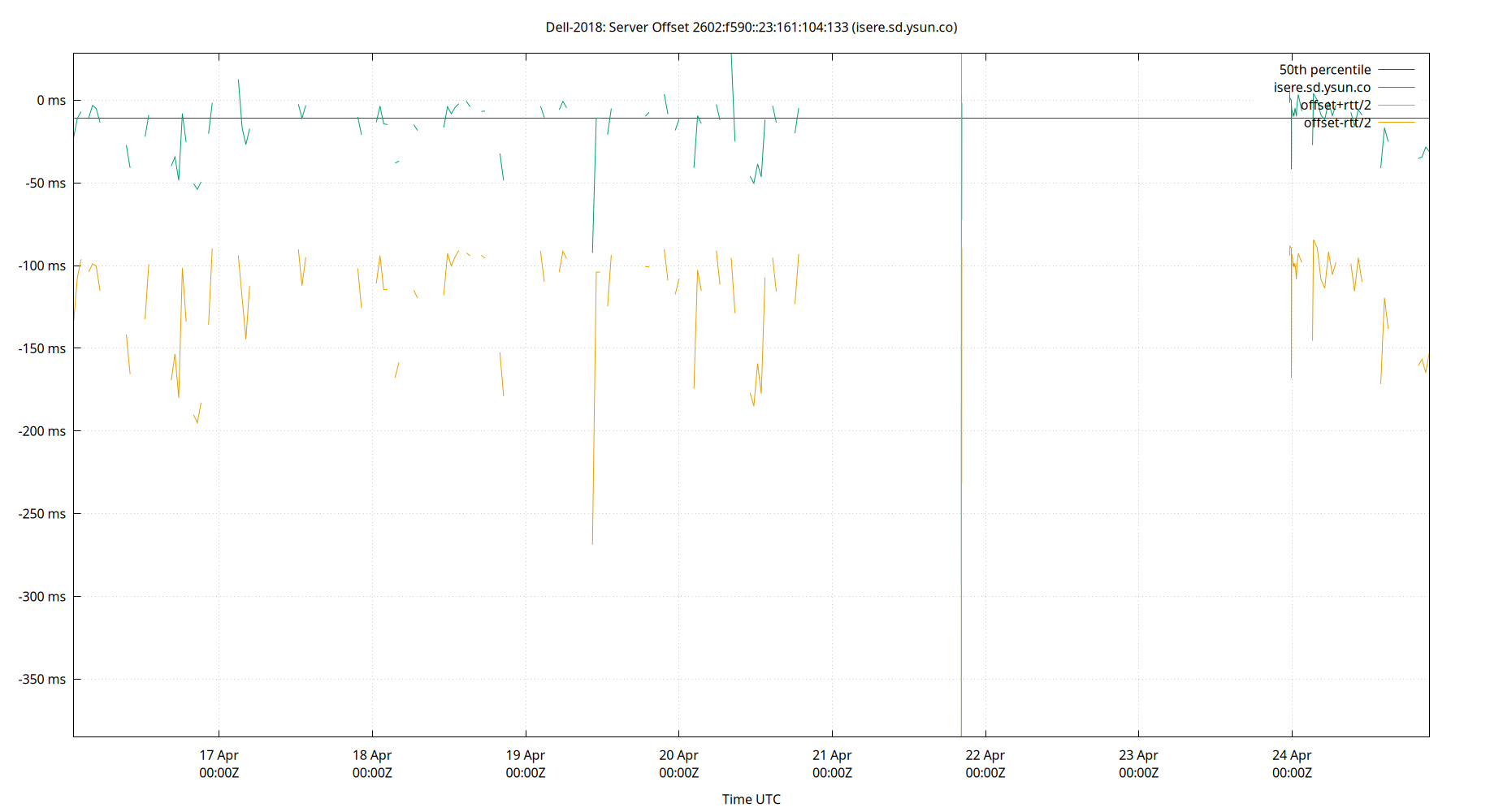 peer offset 2602:f590::23:161:104:133 plot
