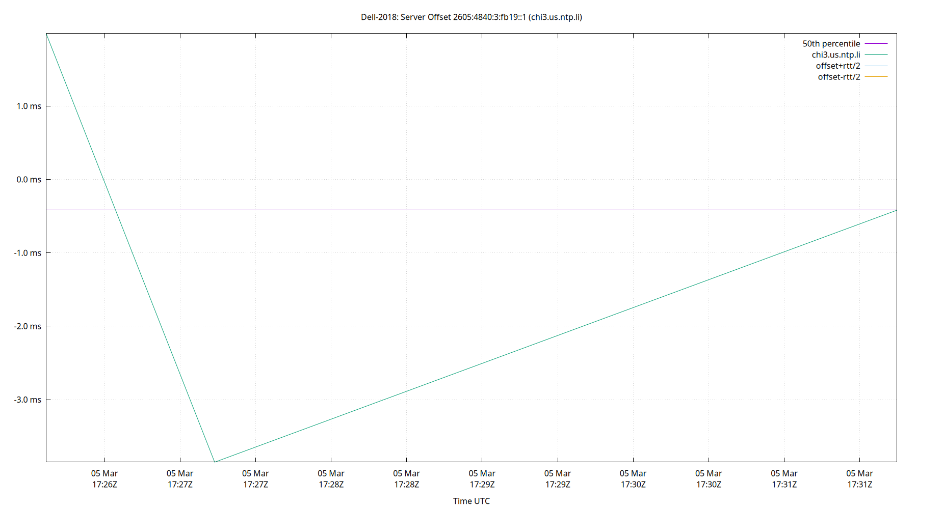 peer offset 2605:4840:3:fb19::1 plot