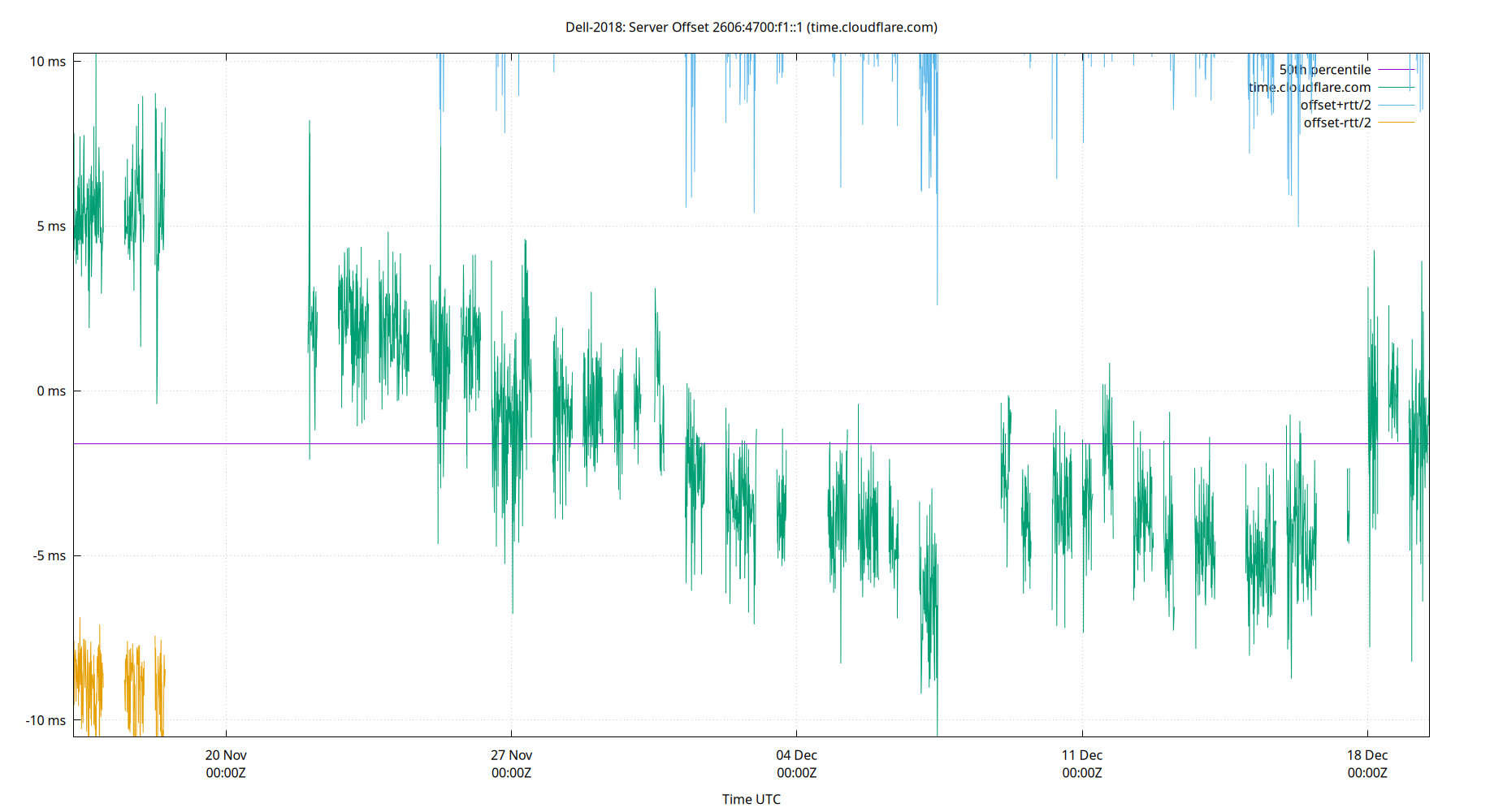 peer offset 2606:4700:f1::1 plot
