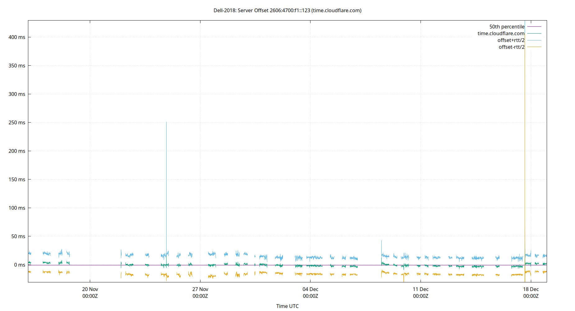 peer offset 2606:4700:f1::123 plot