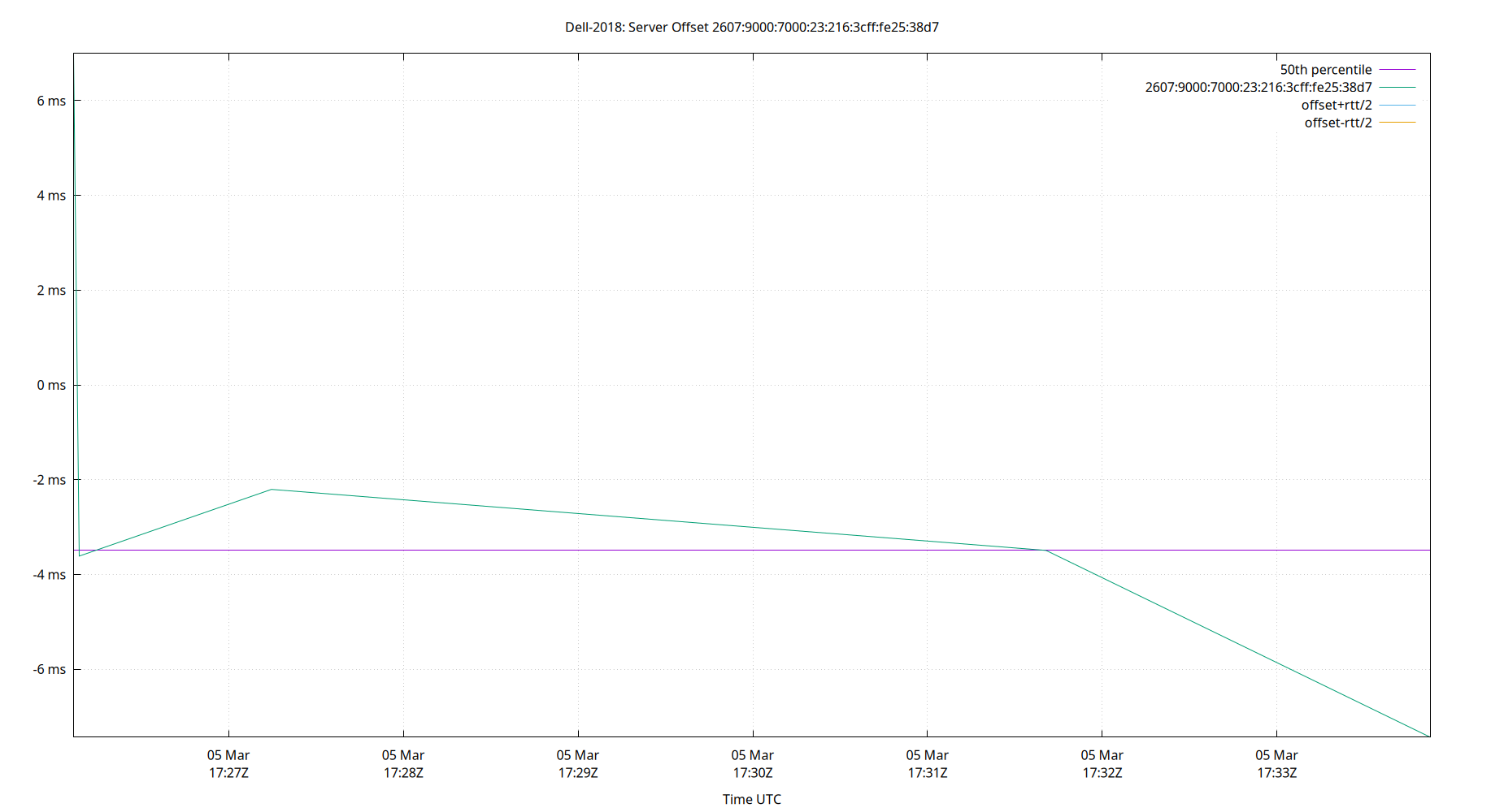 peer offset 2607:9000:7000:23:216:3cff:fe25:38d7 plot