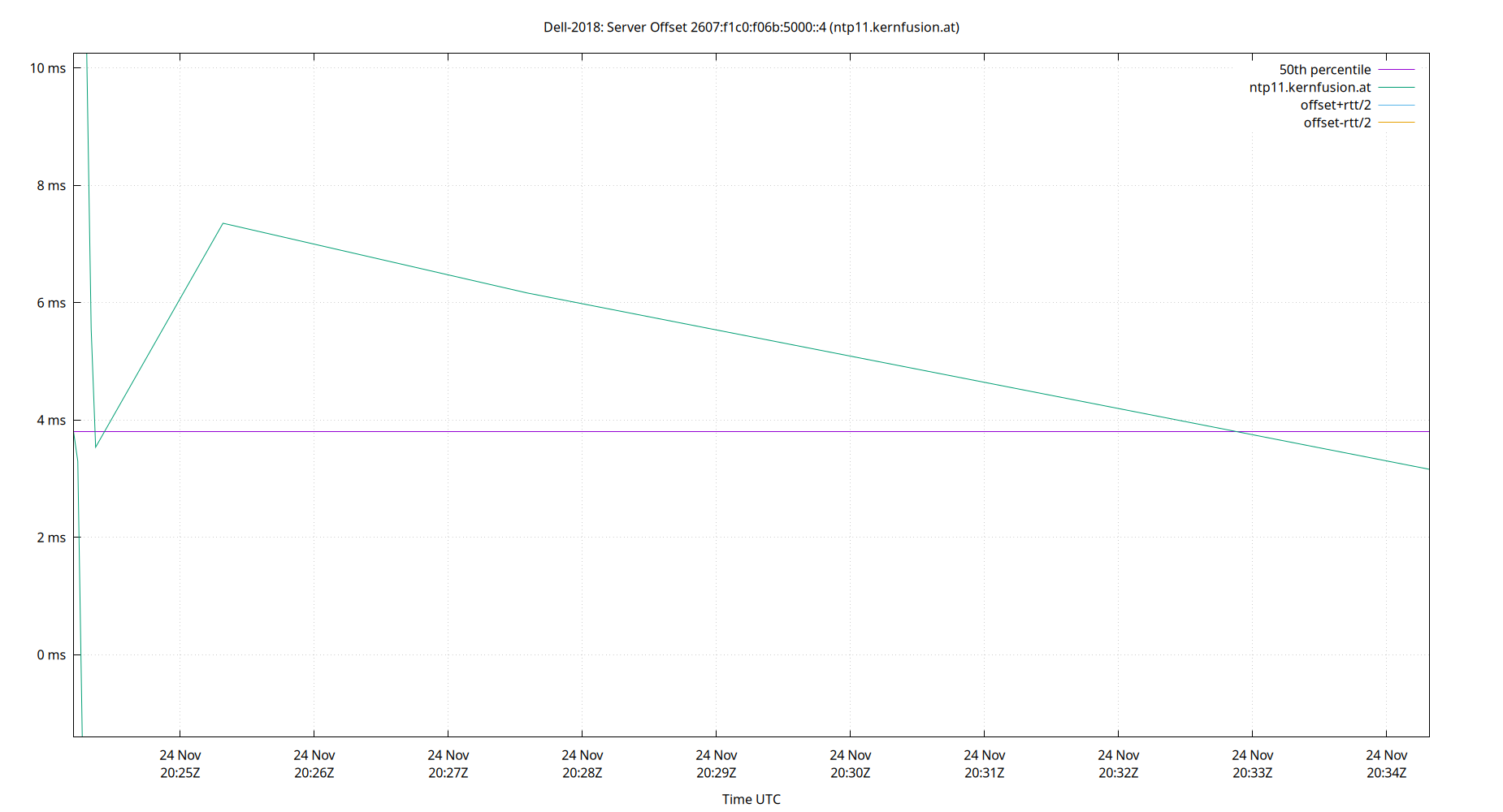peer offset 2607:f1c0:f06b:5000::4 plot