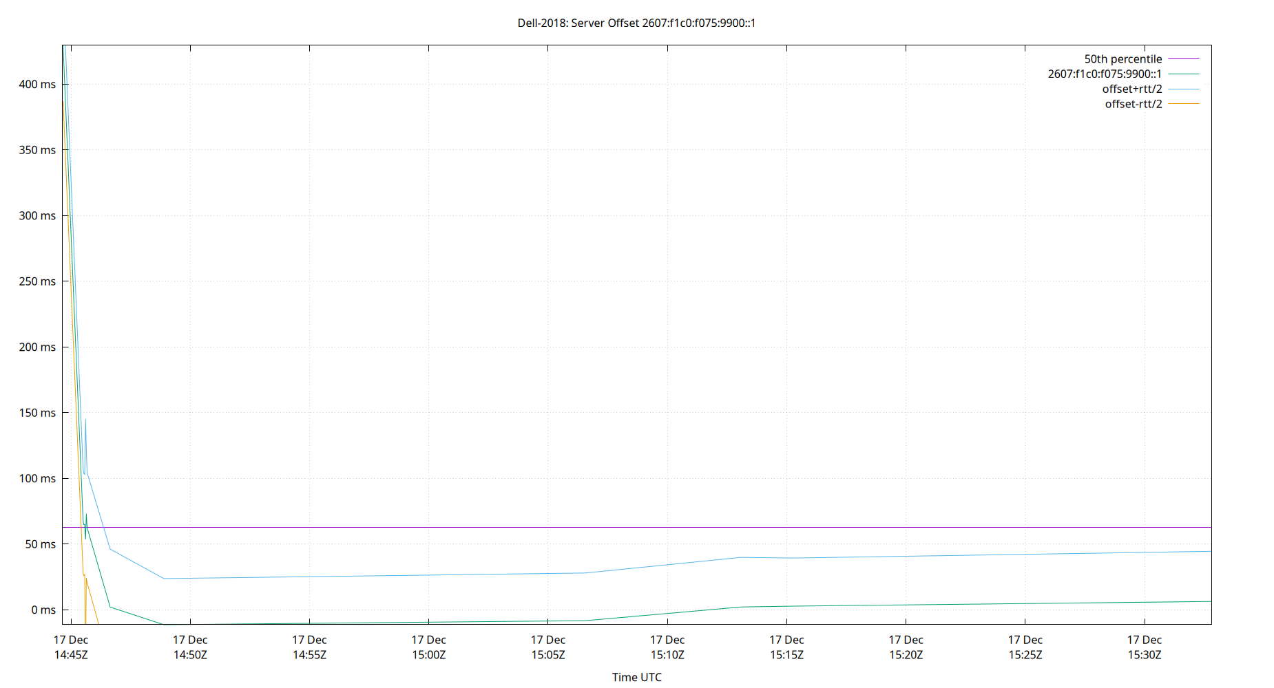 peer offset 2607:f1c0:f075:9900::1 plot
