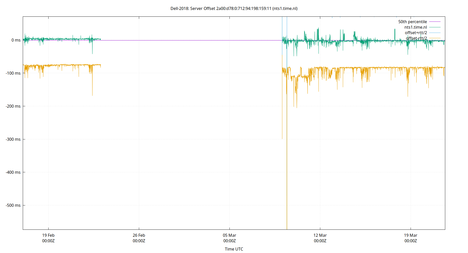 peer offset 2a00:d78:0:712:94:198:159:11 plot