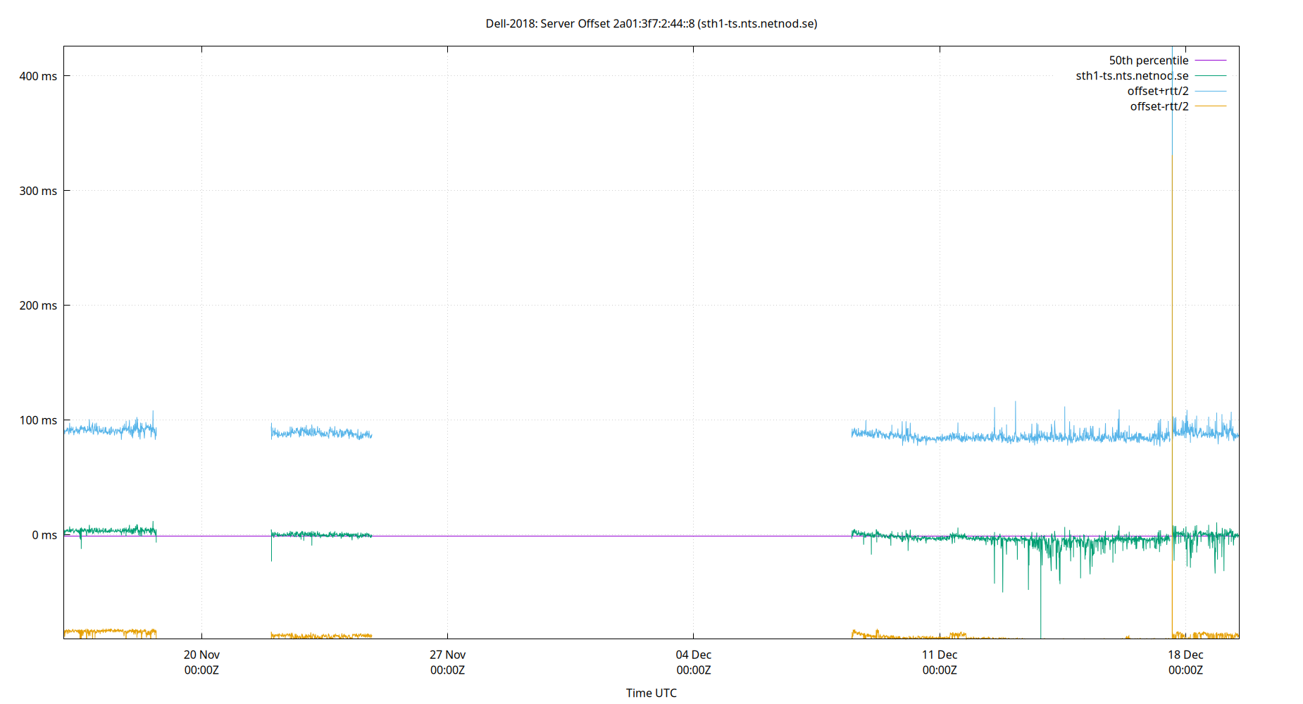 peer offset 2a01:3f7:2:44::8 plot