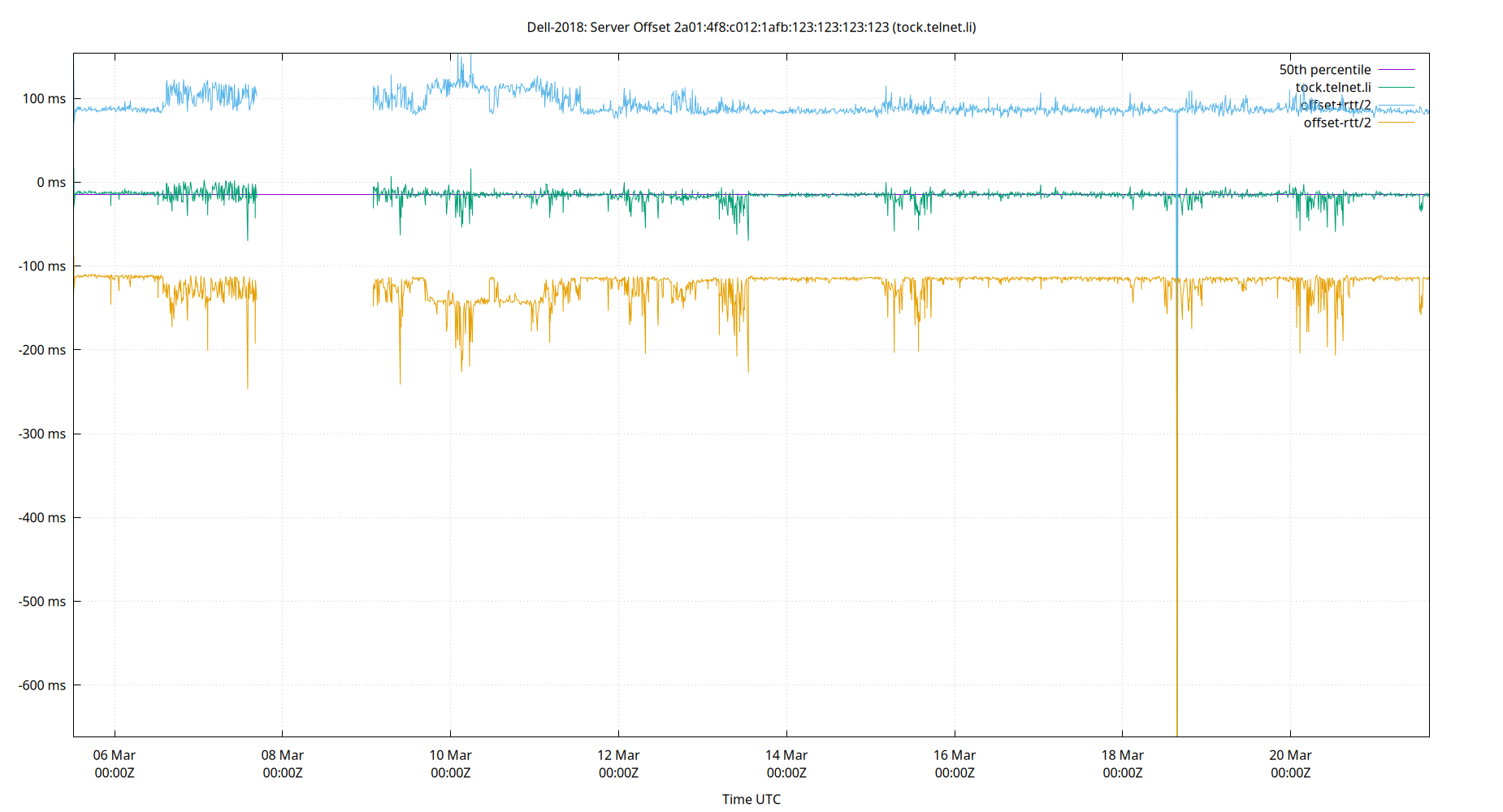 peer offset 2a01:4f8:c012:1afb:123:123:123:123 plot