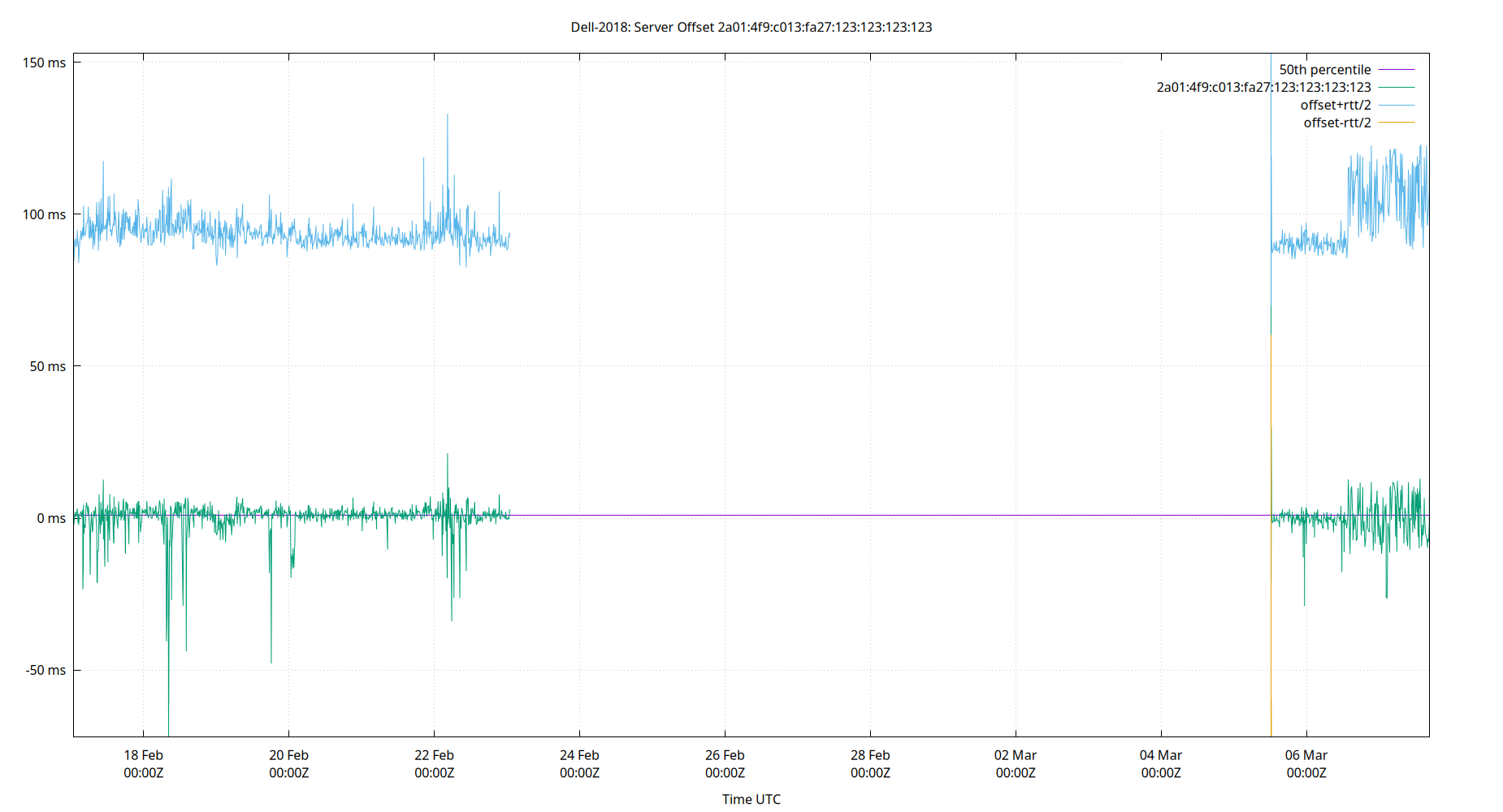 peer offset 2a01:4f9:c013:fa27:123:123:123:123 plot