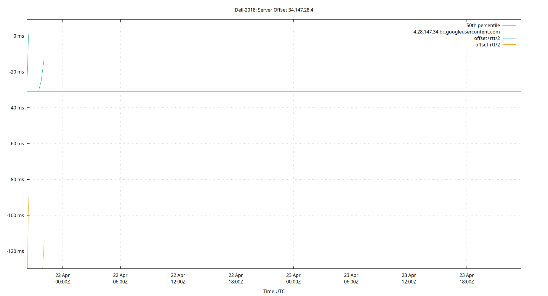 peer offset 34.147.28.4 plot