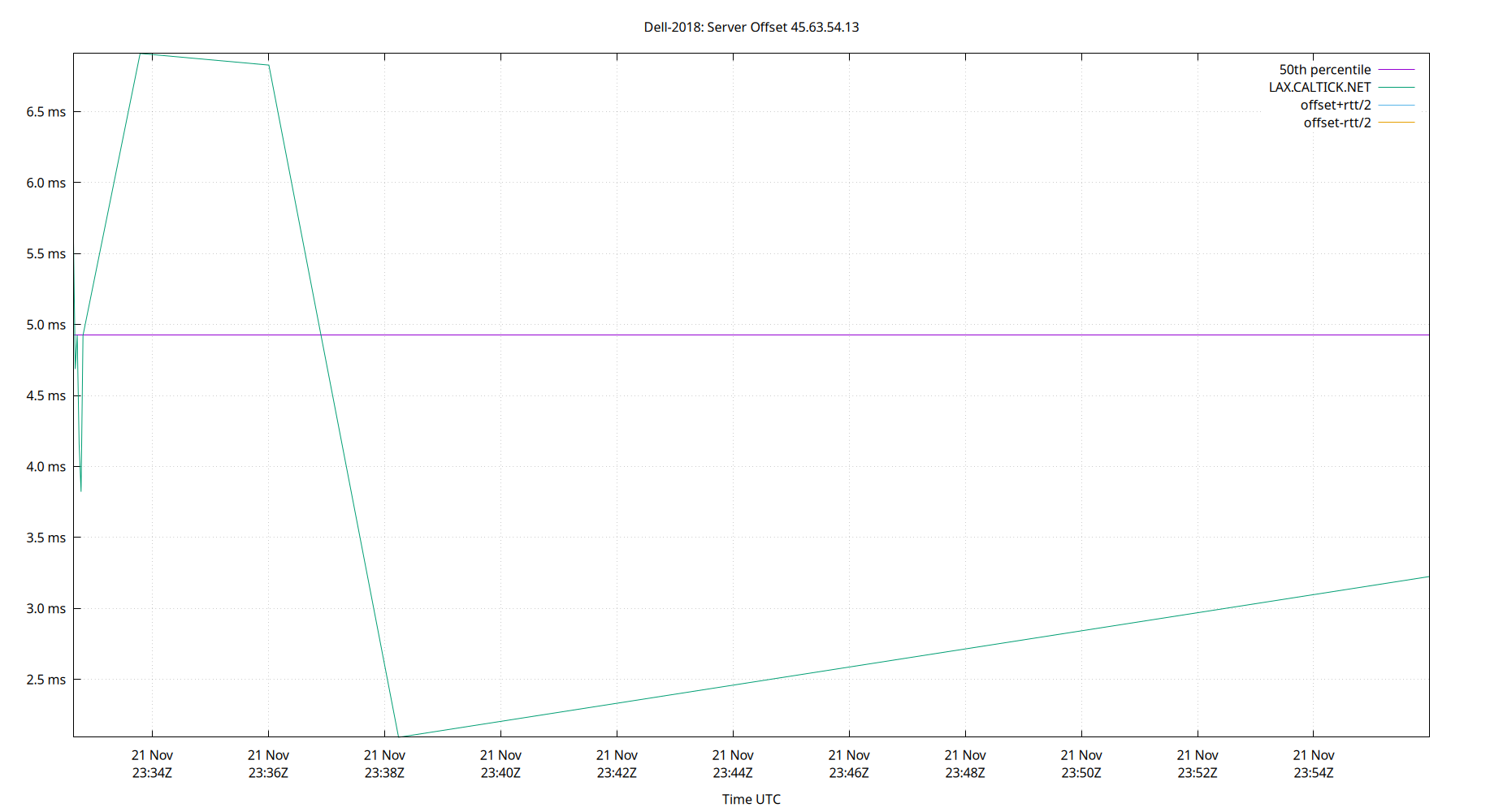 peer offset 45.63.54.13 plot