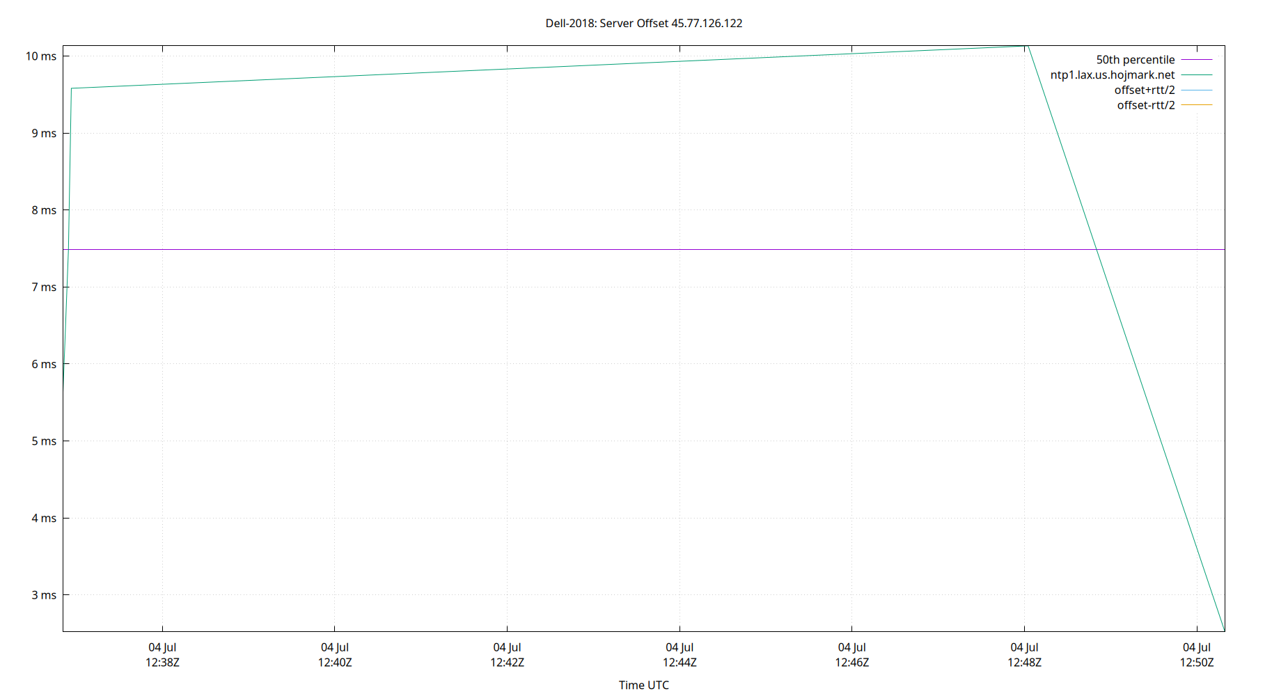 peer offset 45.77.126.122 plot