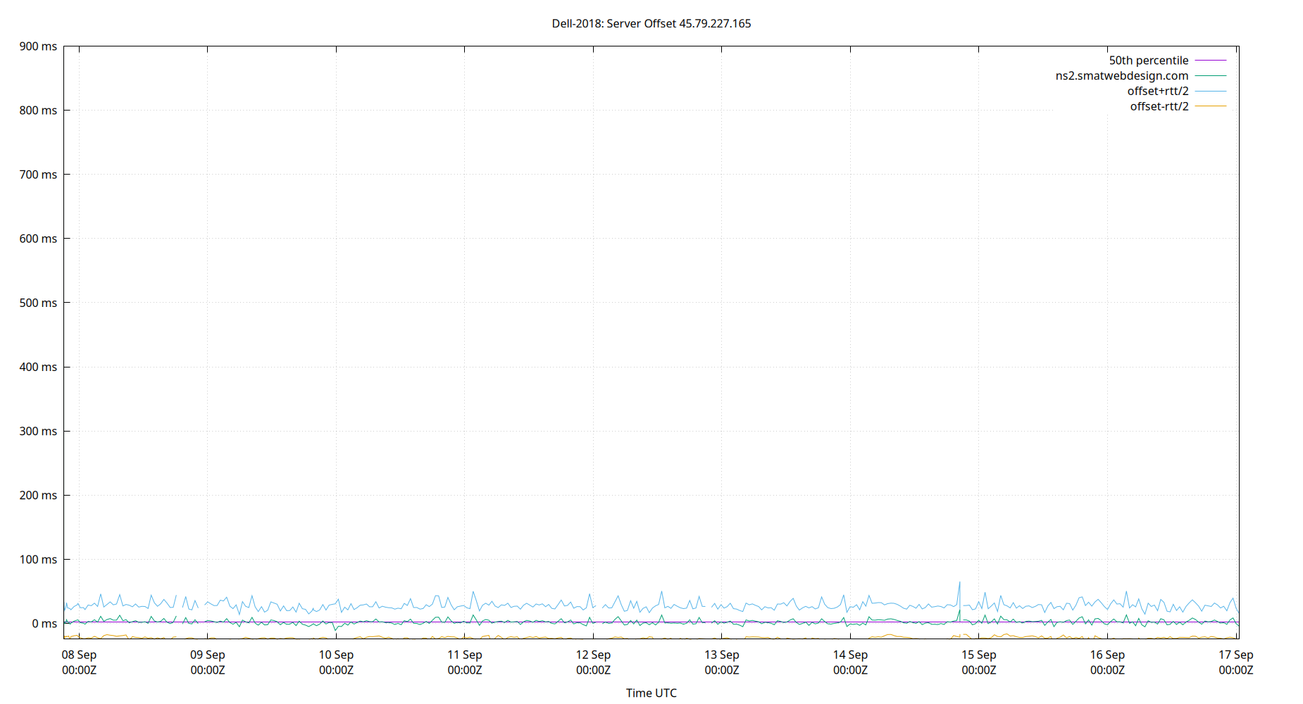 peer offset 45.79.227.165 plot