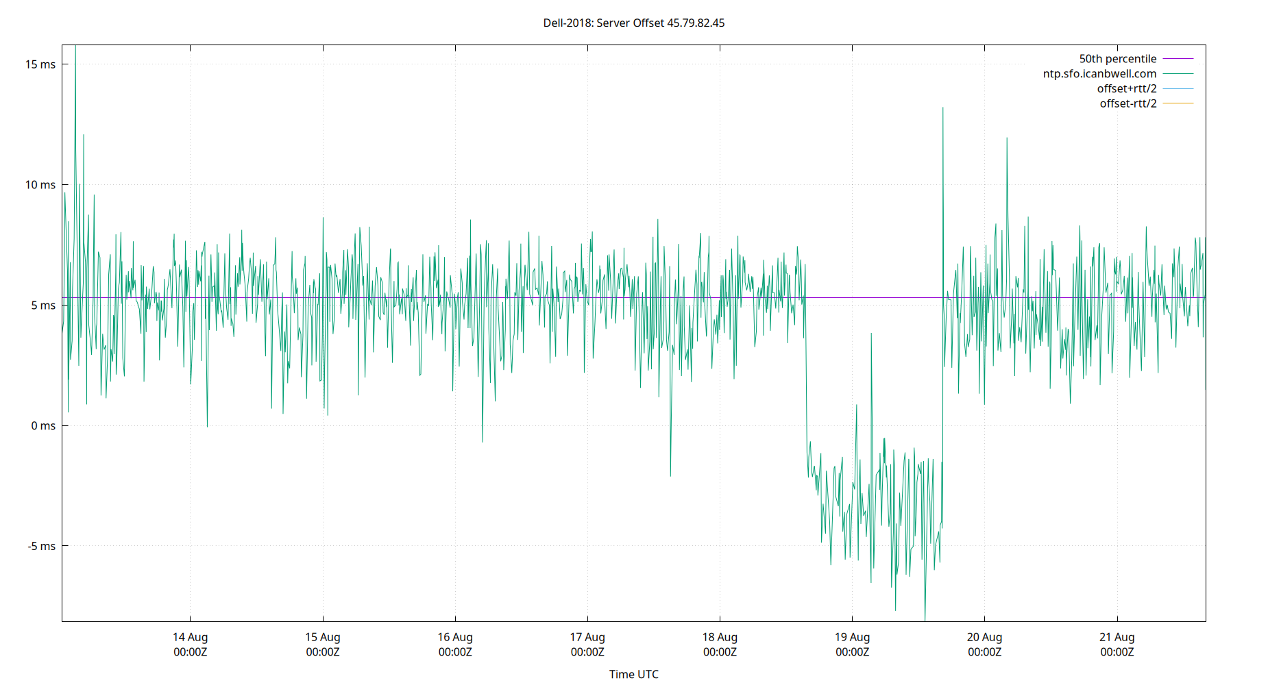 peer offset 45.79.82.45 plot