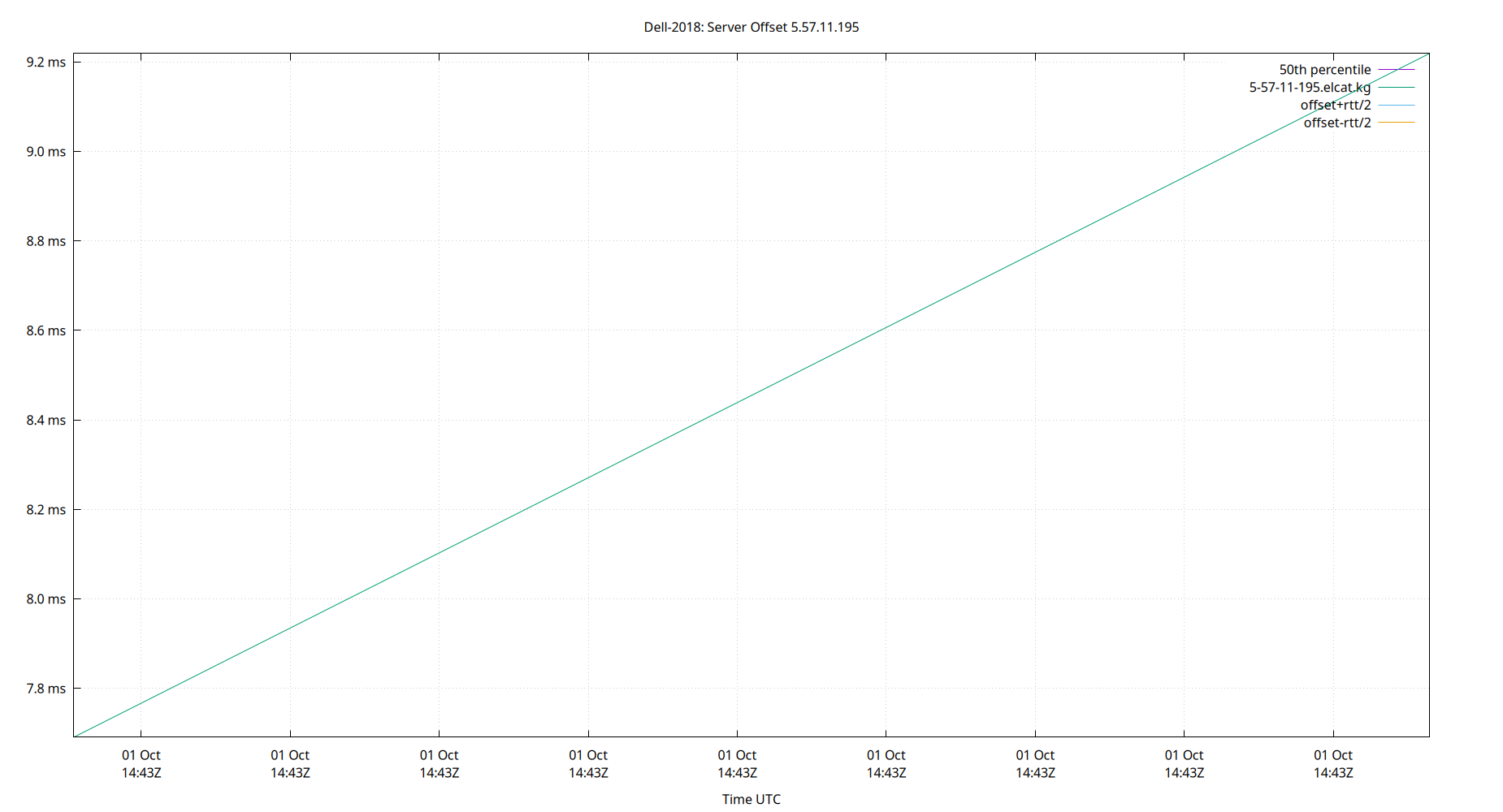 peer offset 5.57.11.195 plot