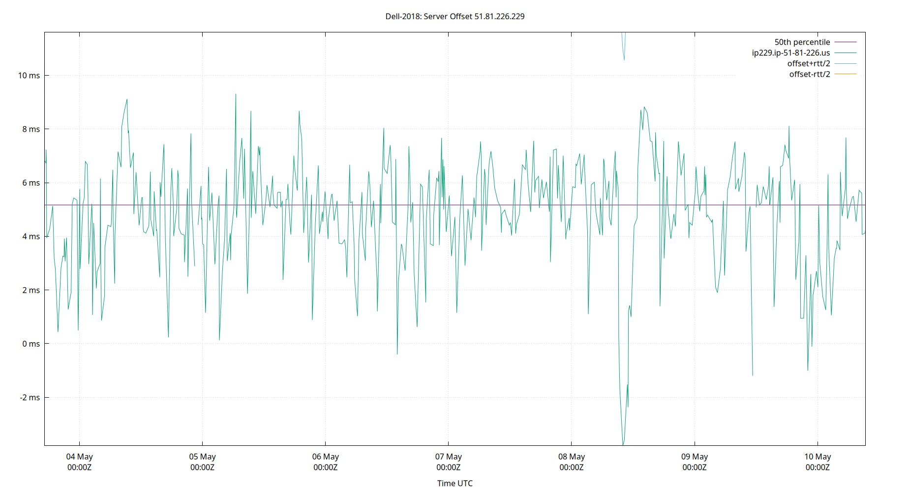 peer offset 51.81.226.229 plot