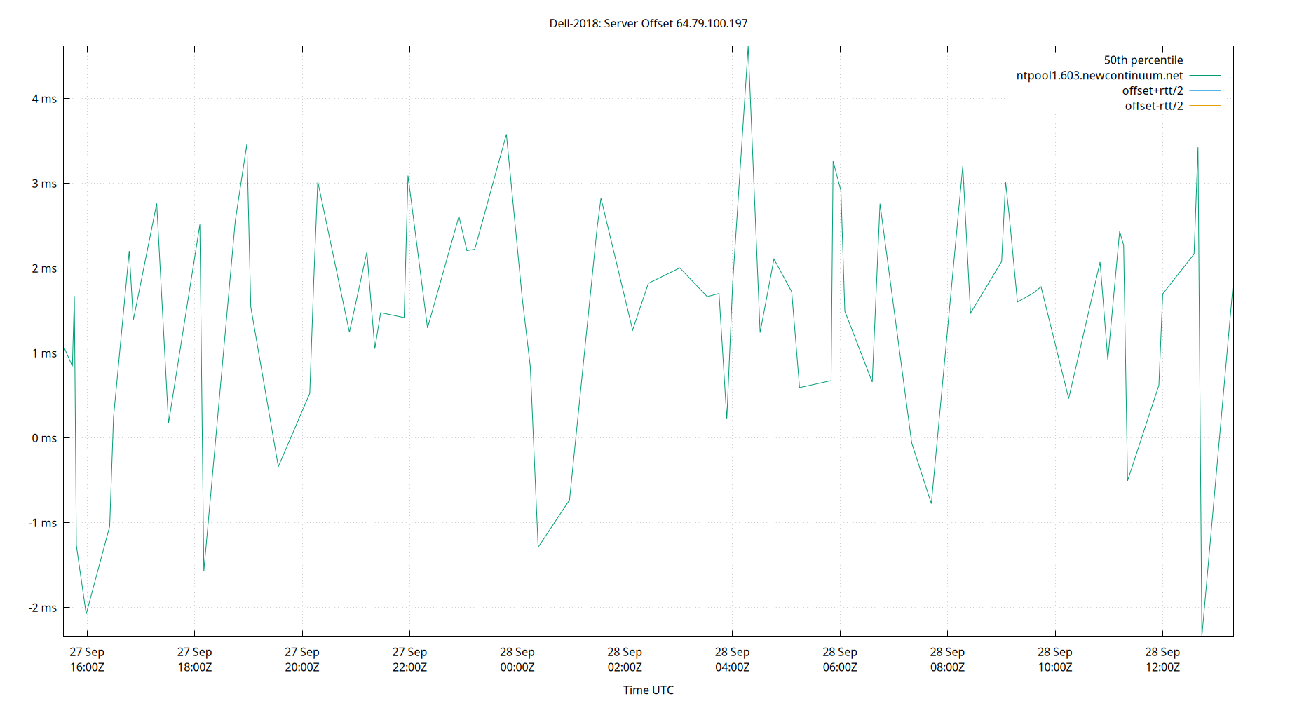peer offset 64.79.100.197 plot