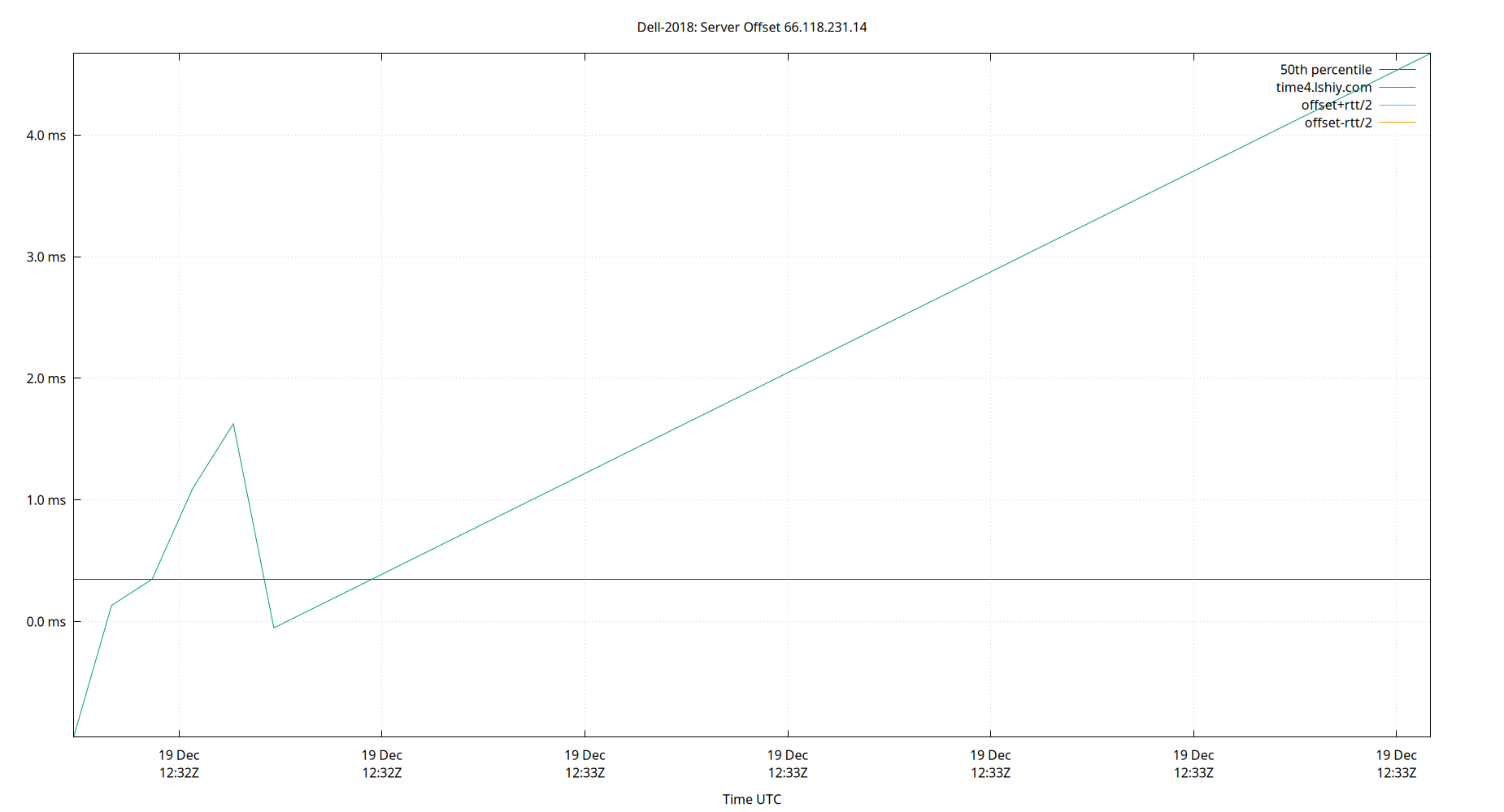 peer offset 66.118.231.14 plot