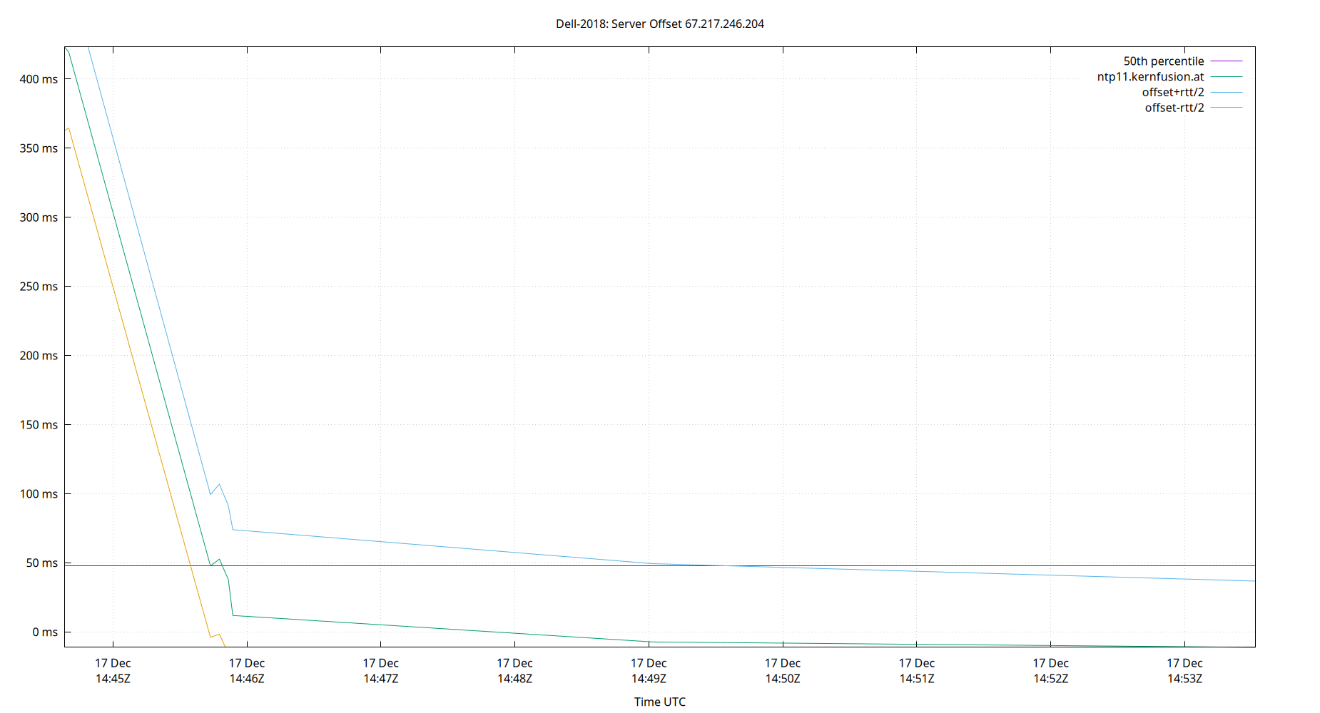 peer offset 67.217.246.204 plot