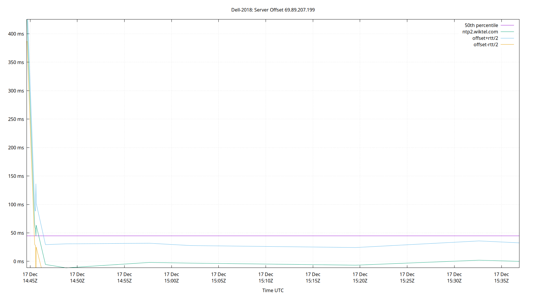 peer offset 69.89.207.199 plot