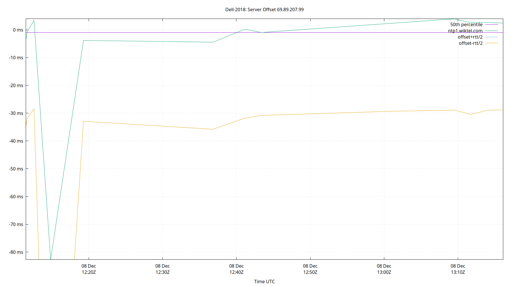 peer offset 69.89.207.99 plot
