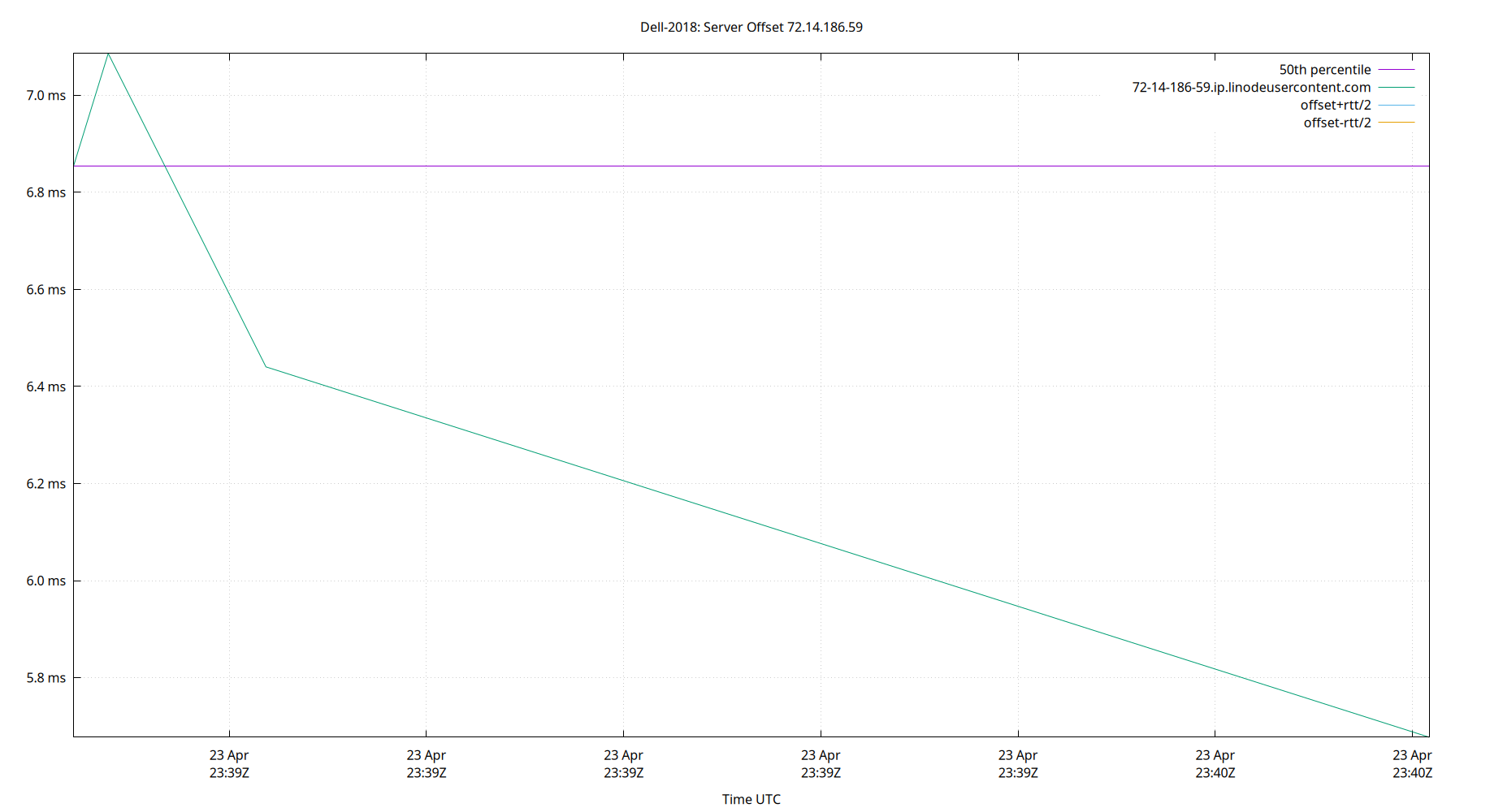 peer offset 72.14.186.59 plot