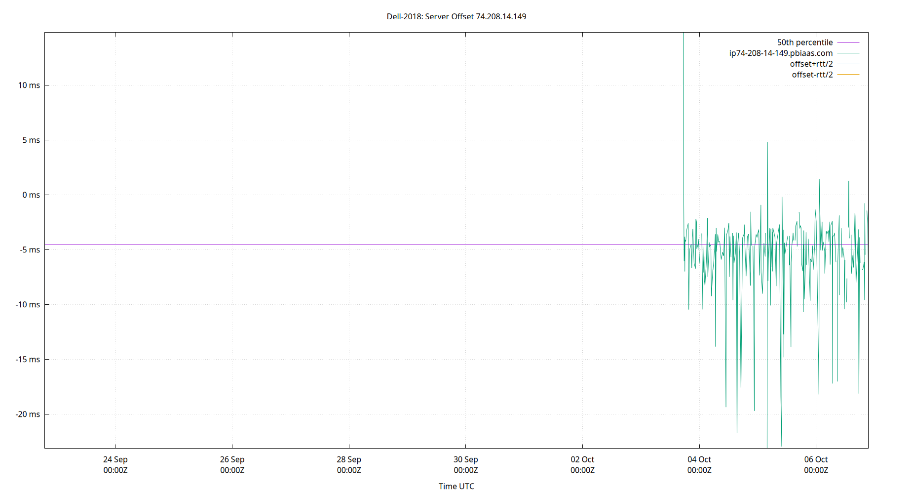 peer offset 74.208.14.149 plot