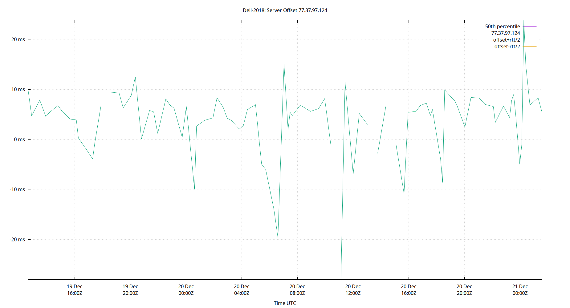 peer offset 77.37.97.124 plot