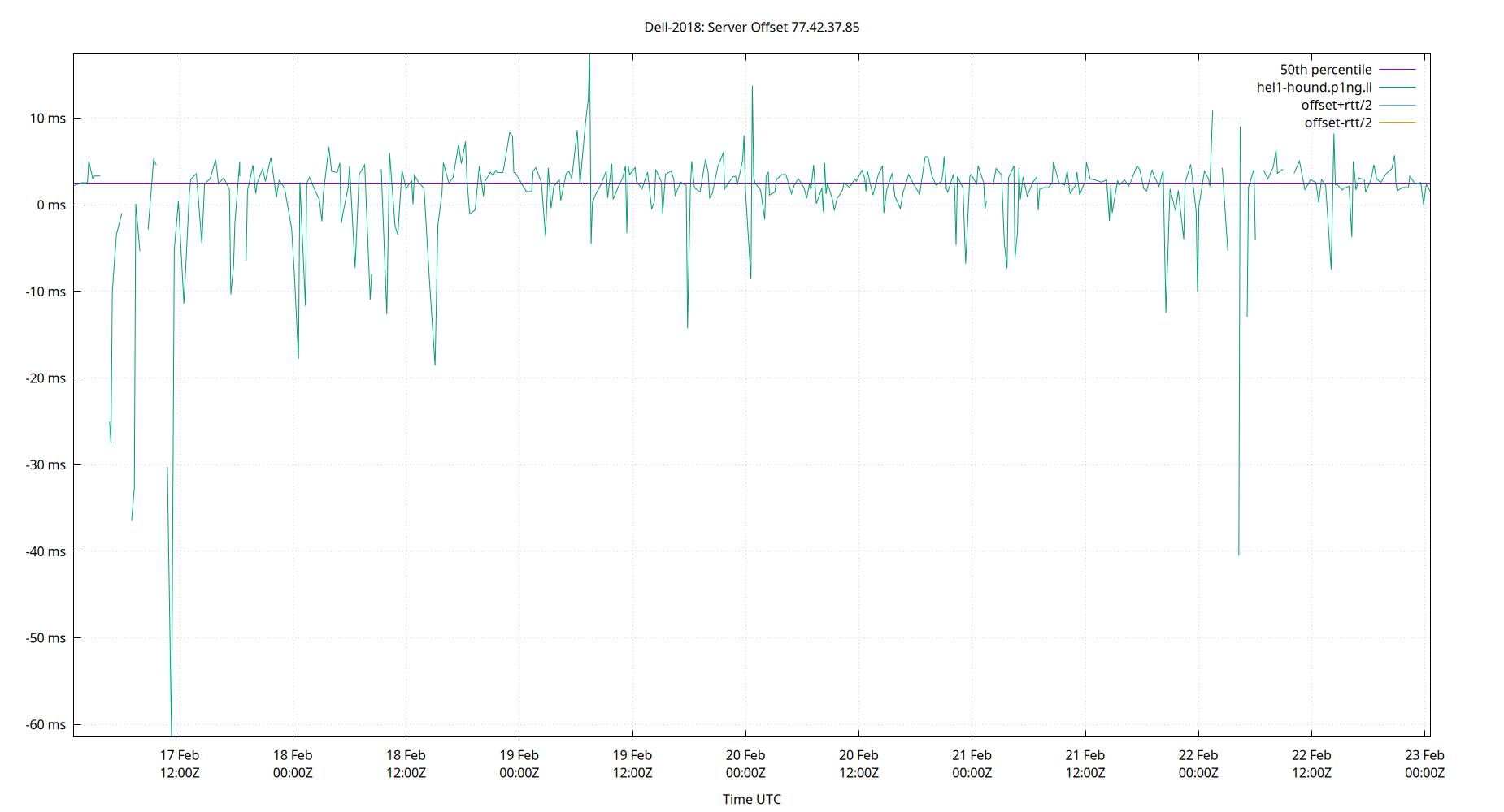 peer offset 77.42.37.85 plot