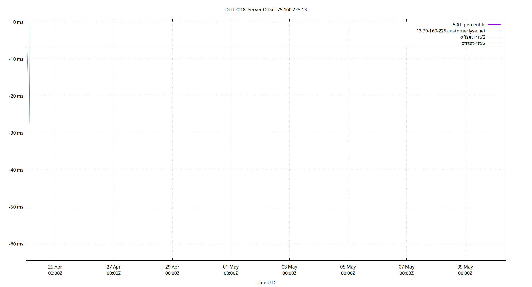 peer offset 79.160.225.13 plot