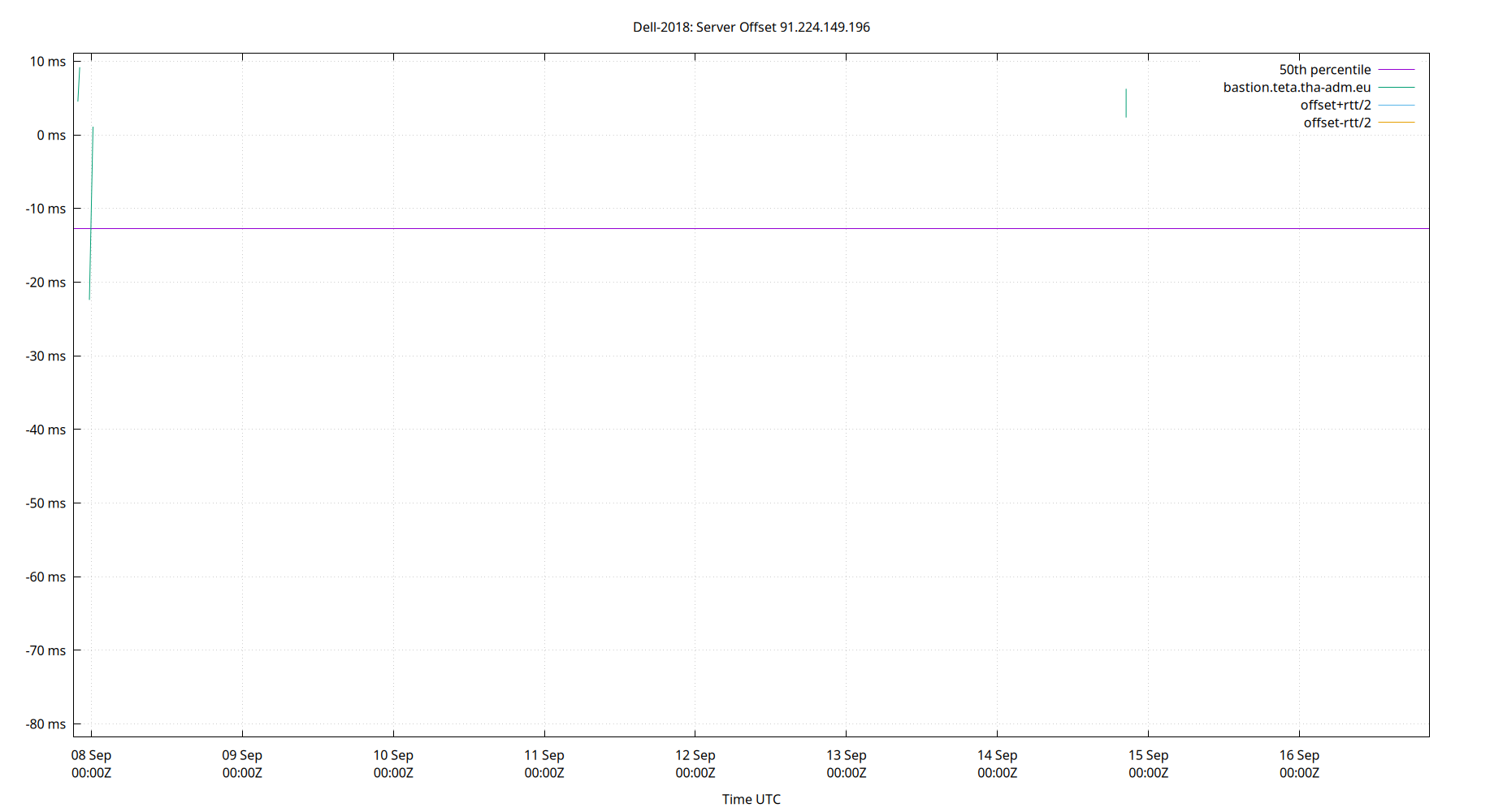peer offset 91.224.149.196 plot