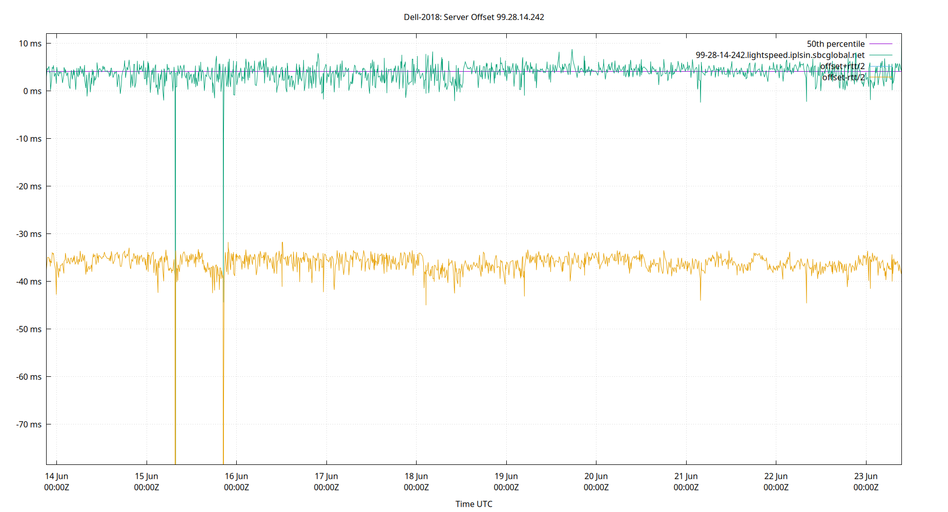 peer offset 99.28.14.242 plot