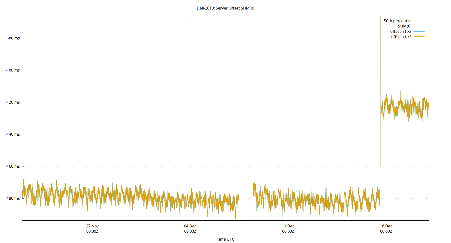 peer offset SHM(0) plot