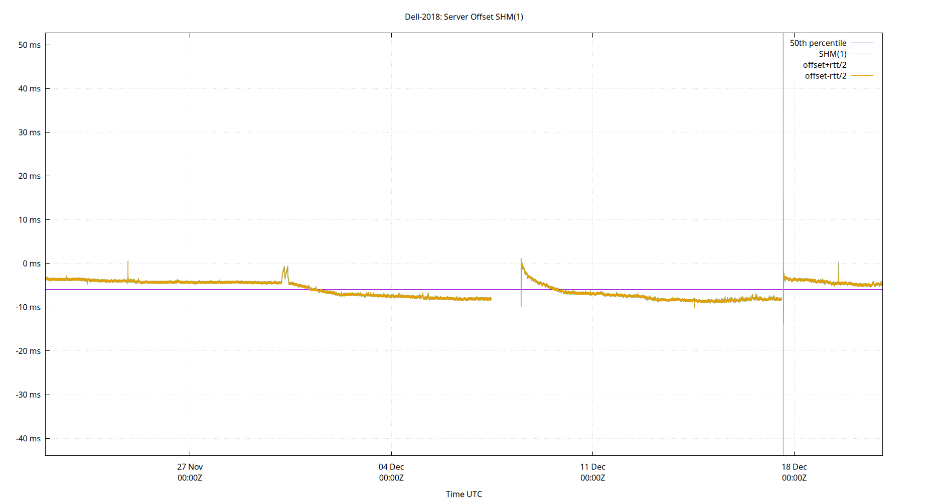 peer offset SHM(1) plot