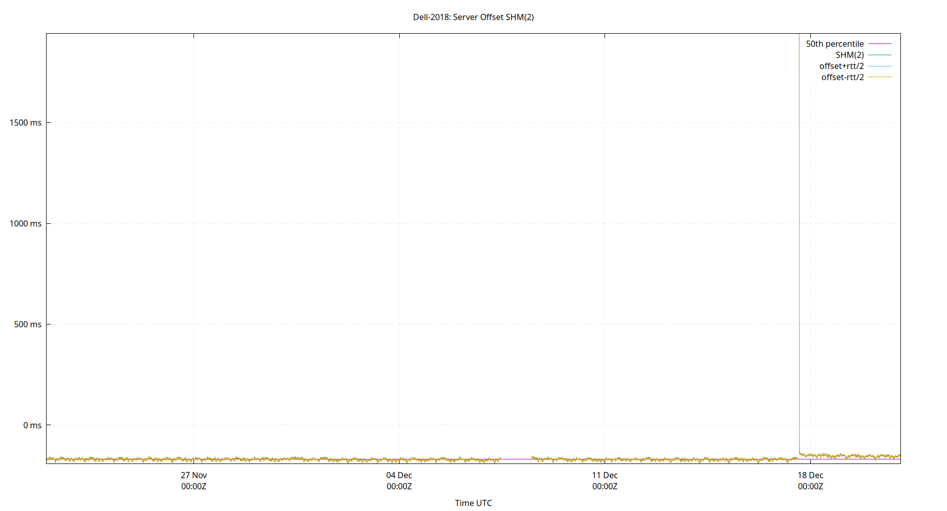 peer offset SHM(2) plot