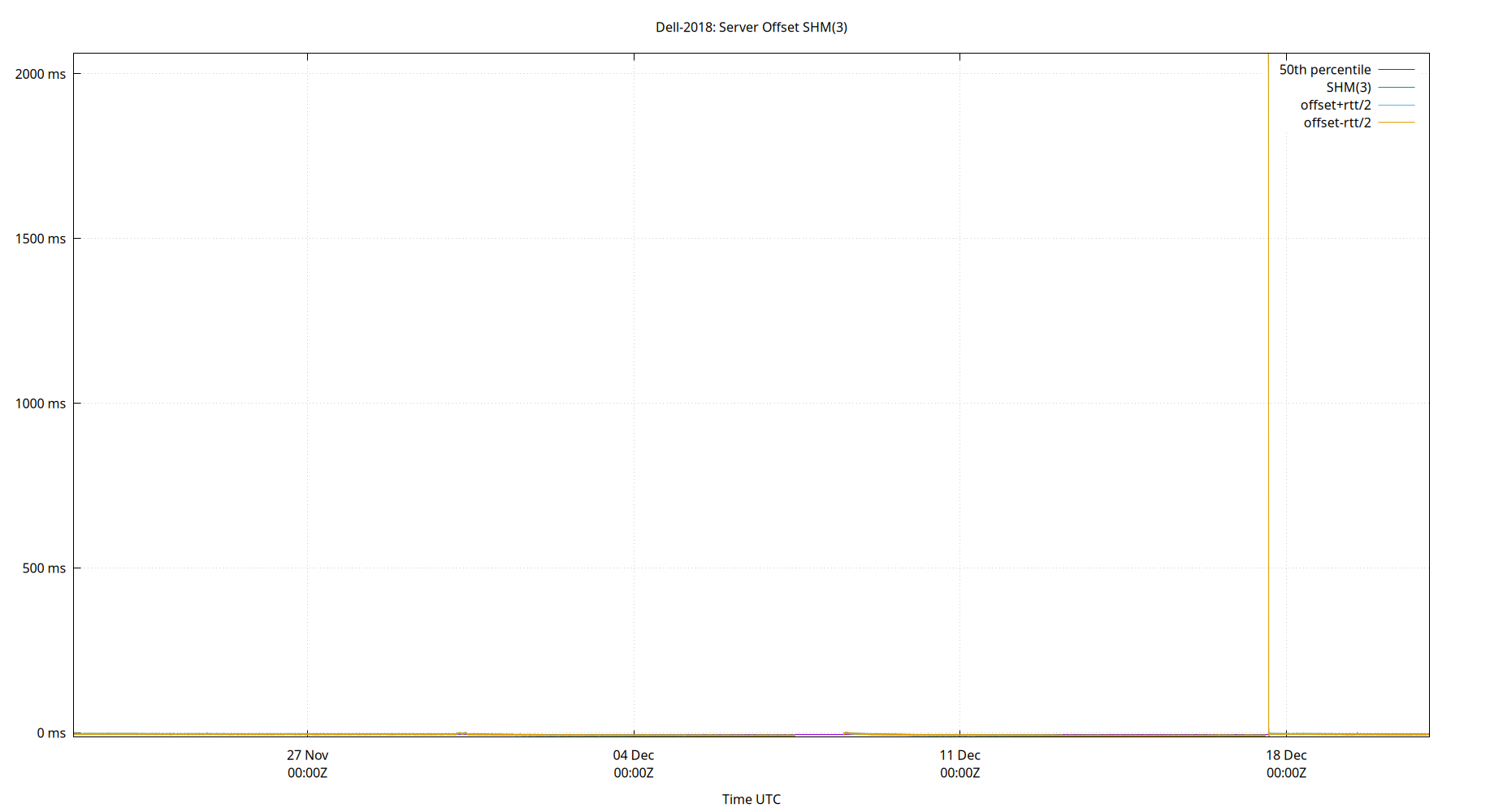 peer offset SHM(3) plot