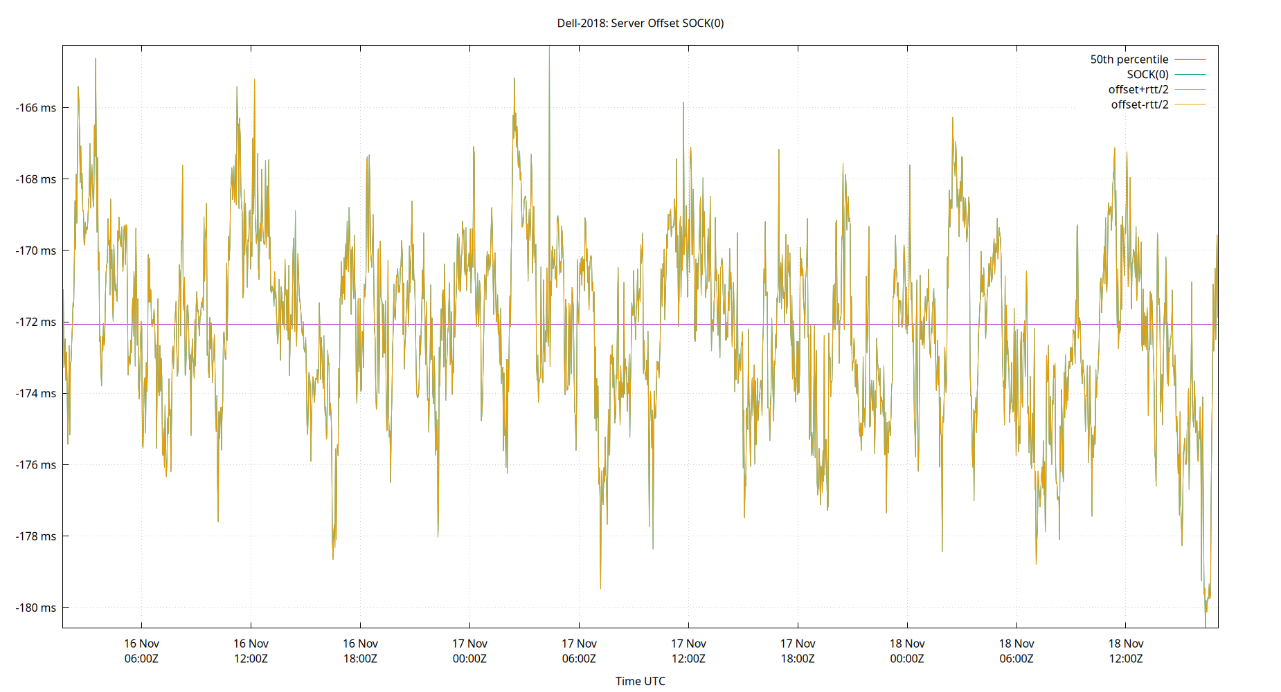 peer offset SOCK(0) plot
