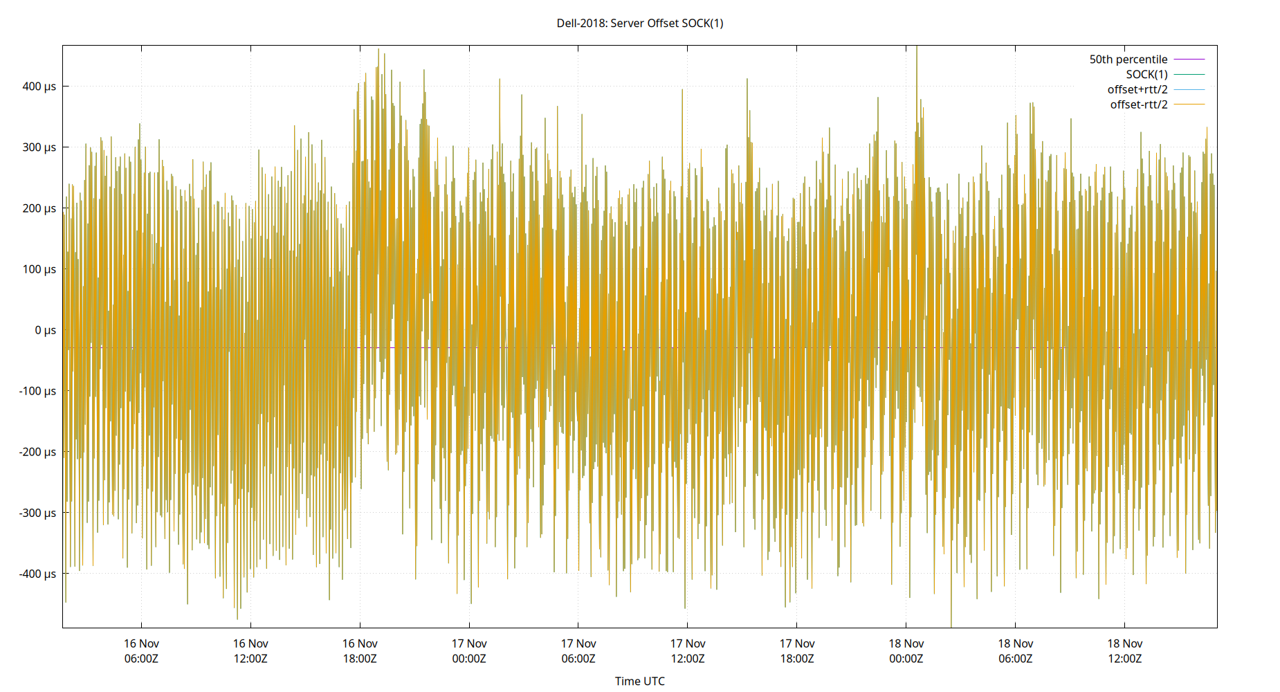 peer offset SOCK(1) plot