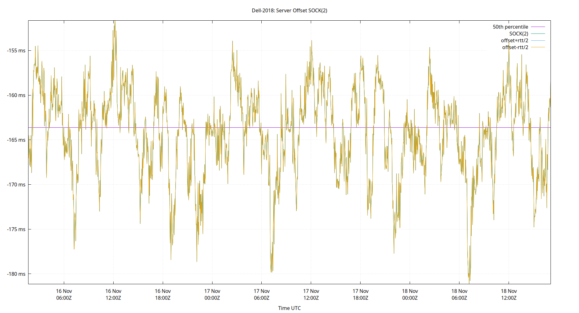 peer offset SOCK(2) plot