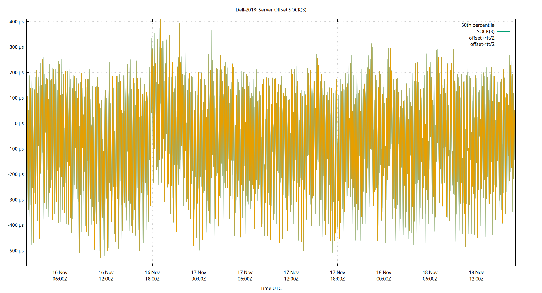 peer offset SOCK(3) plot