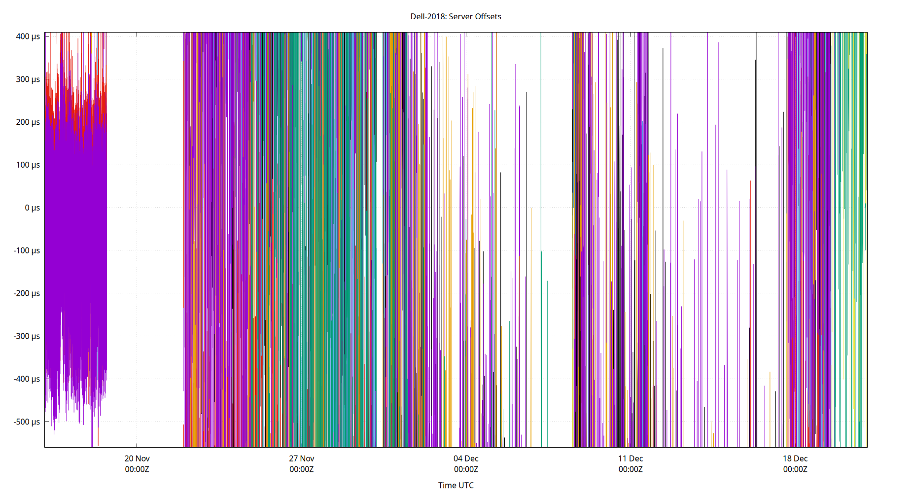 peer offsets plot