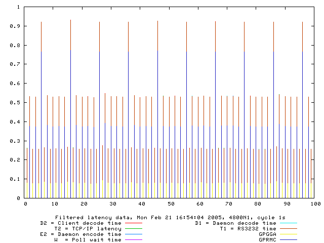 Split latency report — 9600bps