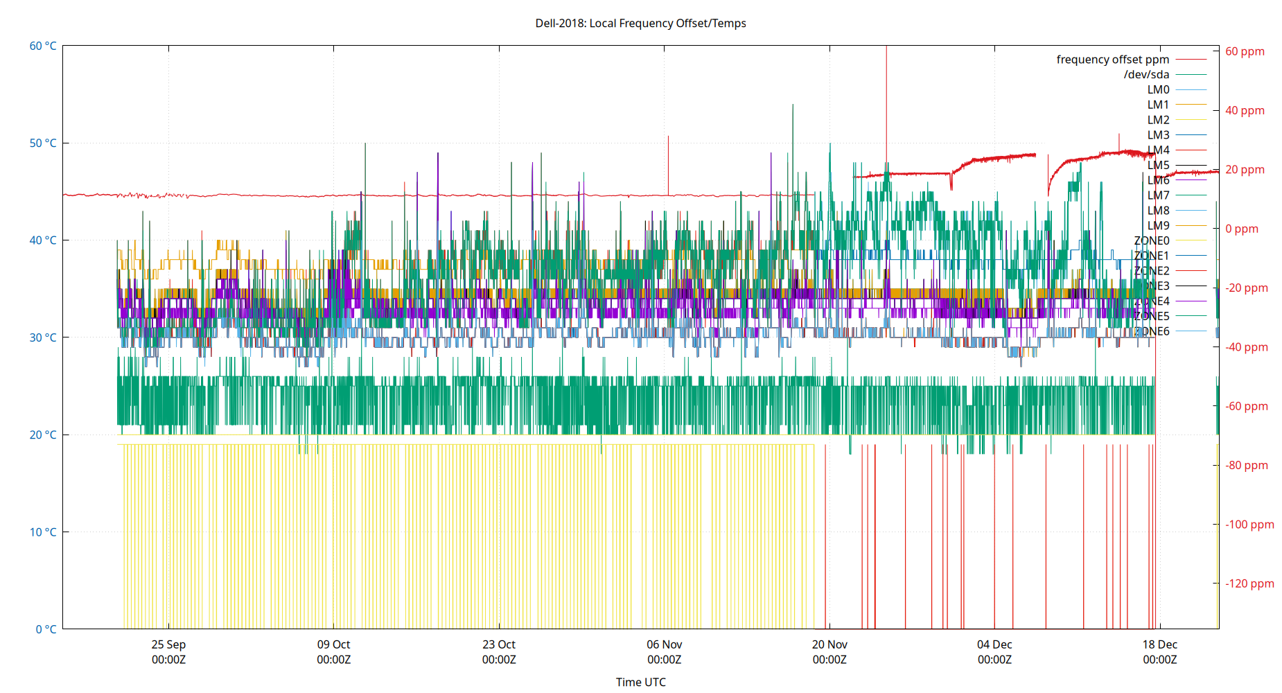 local freq temps plot
