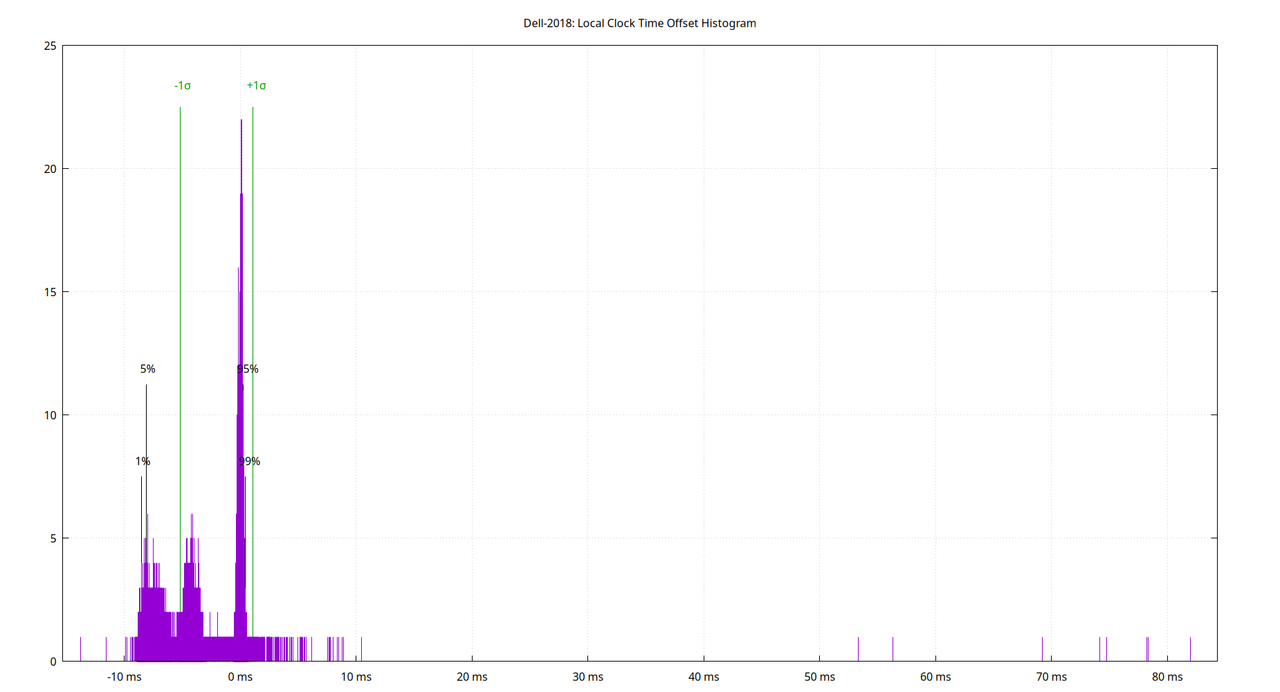 local offset histogram plot