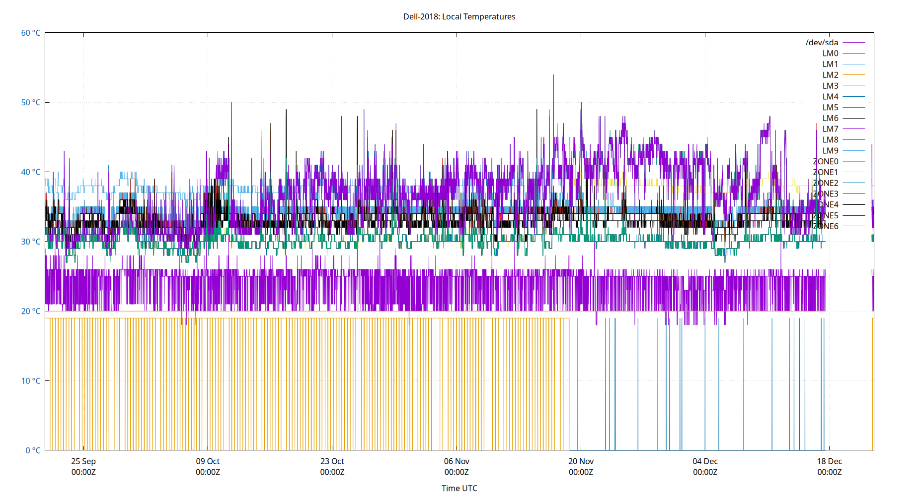 local temps plot