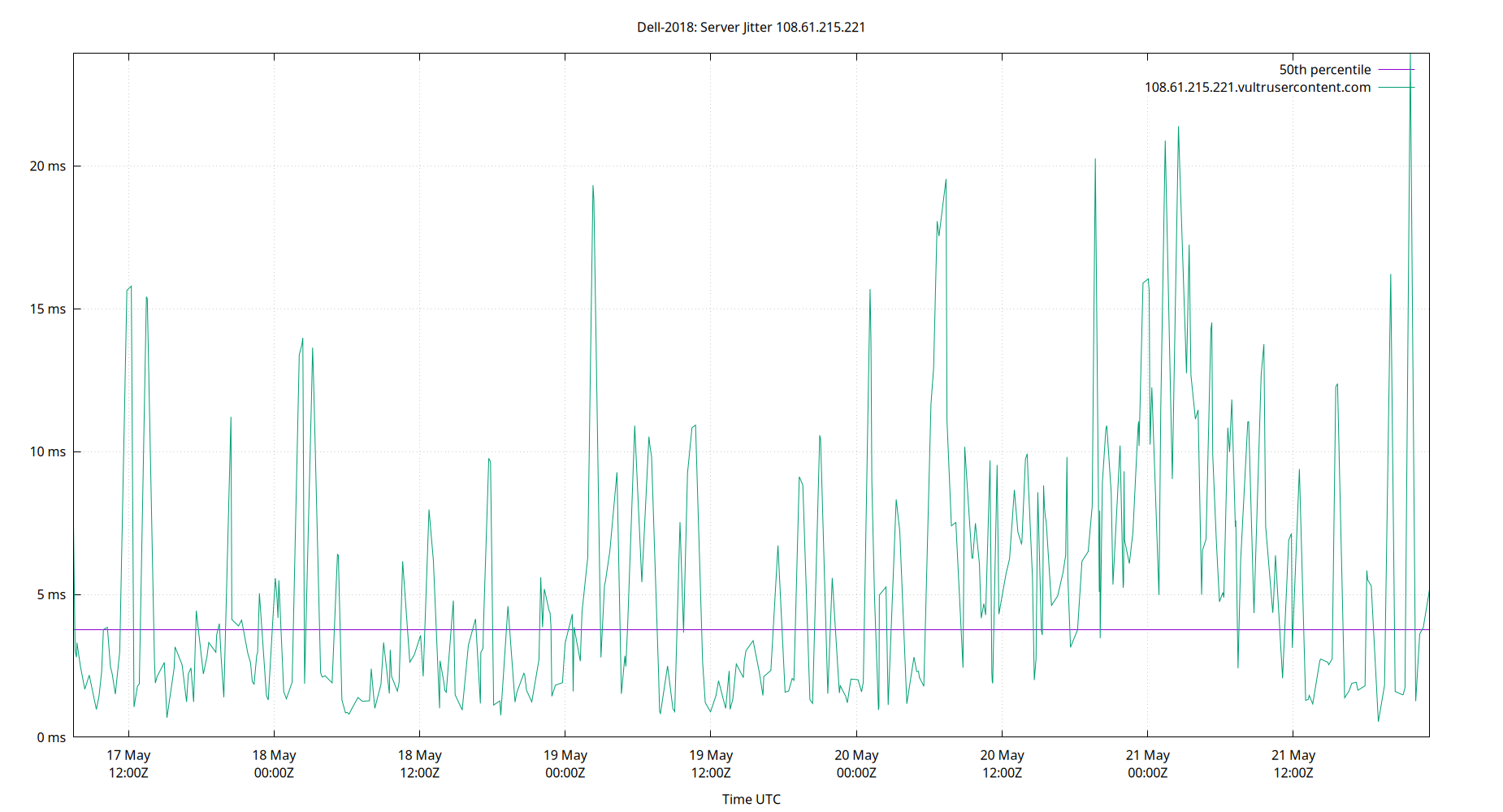 peer jitter 108.61.215.221 plot
