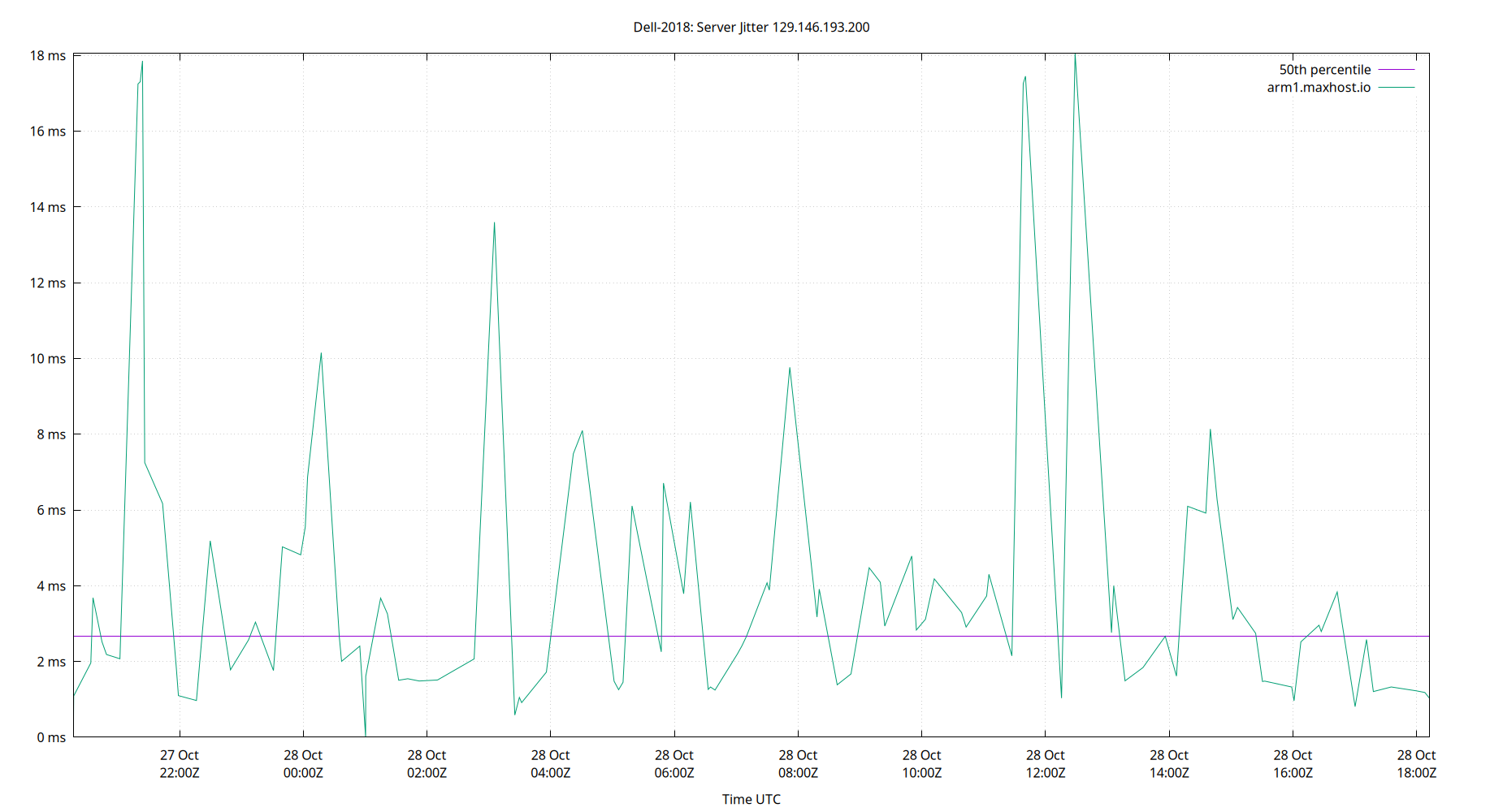 peer jitter 129.146.193.200 plot